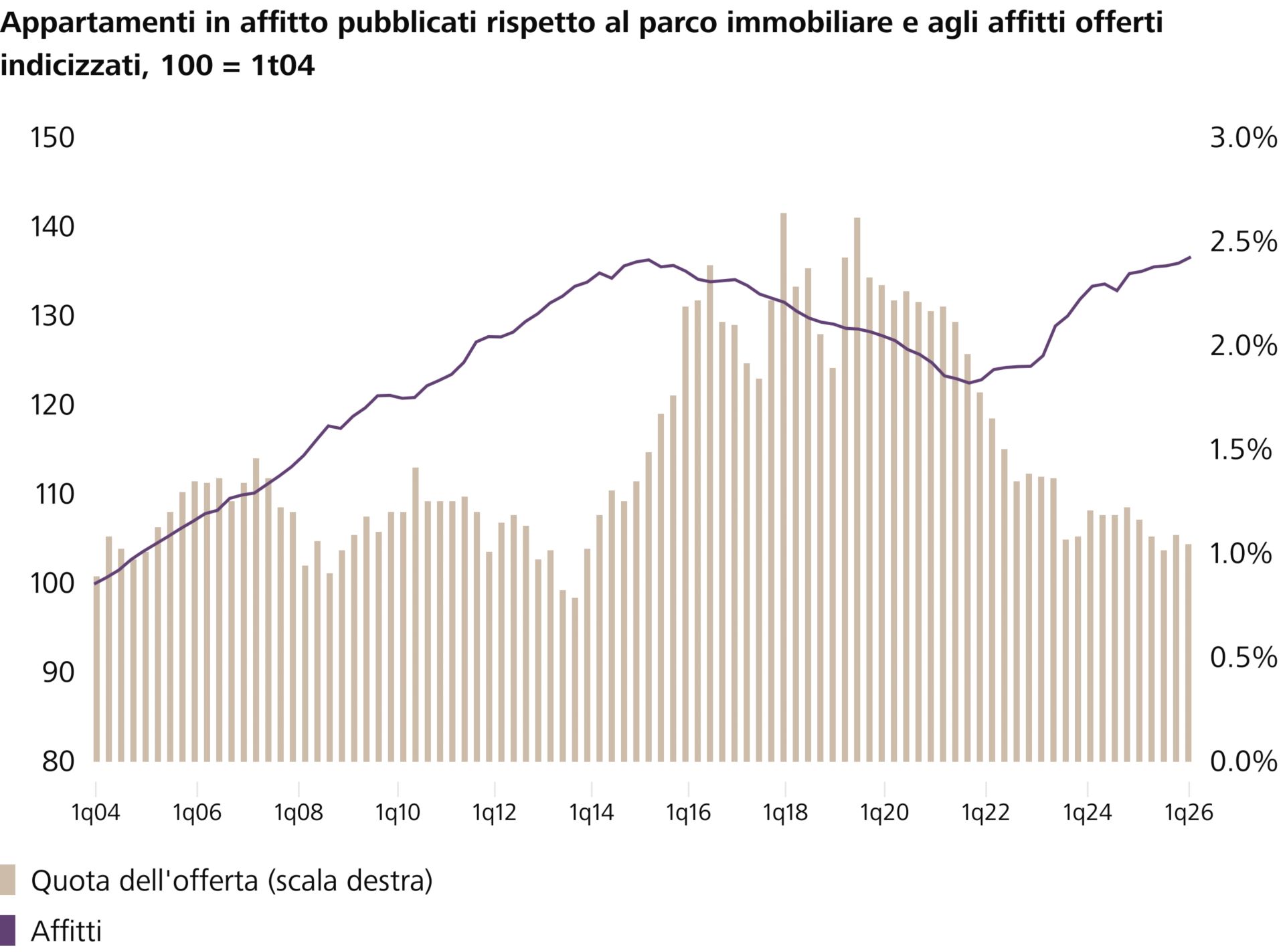 Appartamenti in affitto pubblicati rispetto al parco immobiliare e agli affitti offerti indicizzati, 100 = 1t04