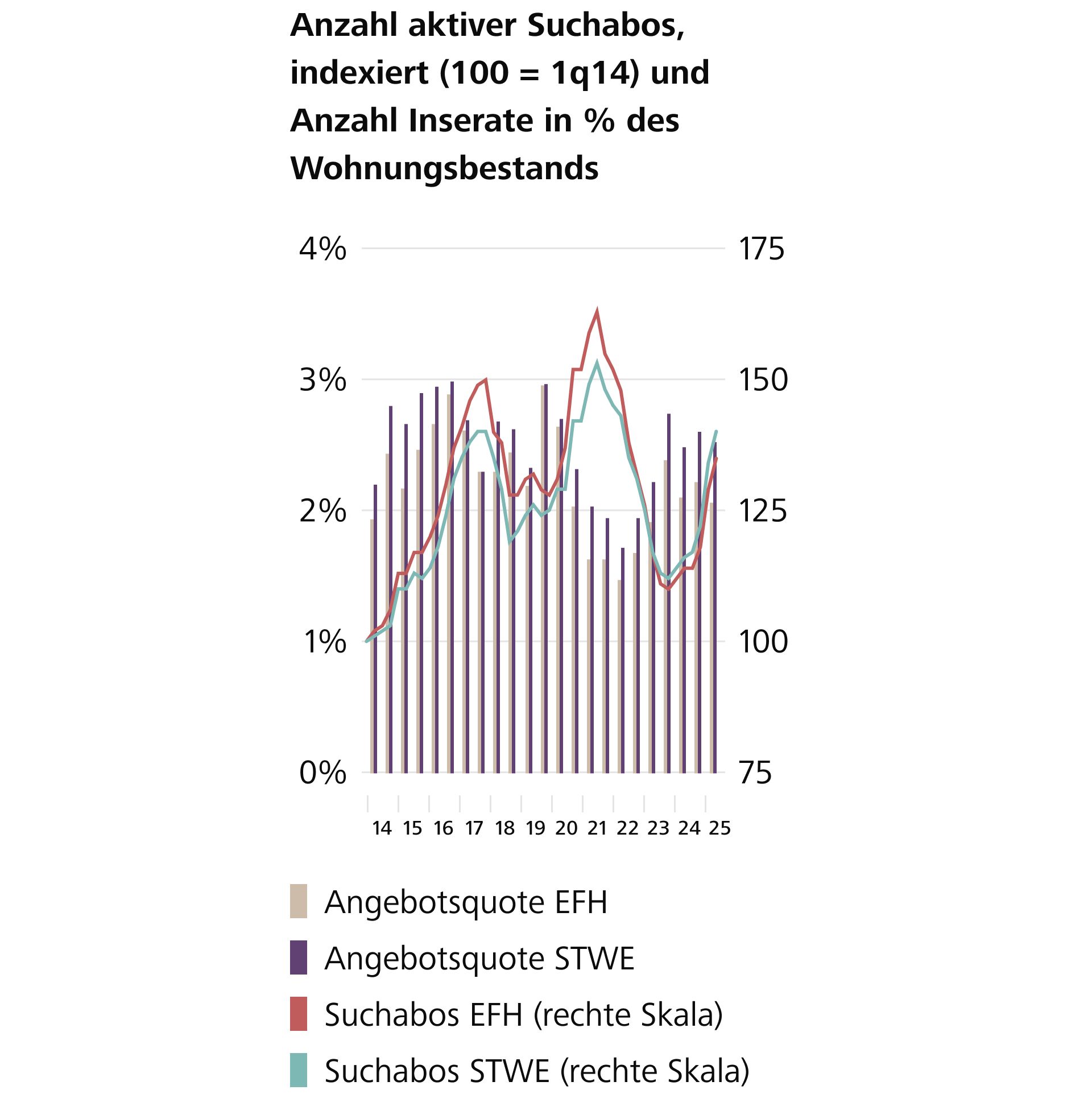 Die Nachfrage steigt, das Angebot bleibt knapp