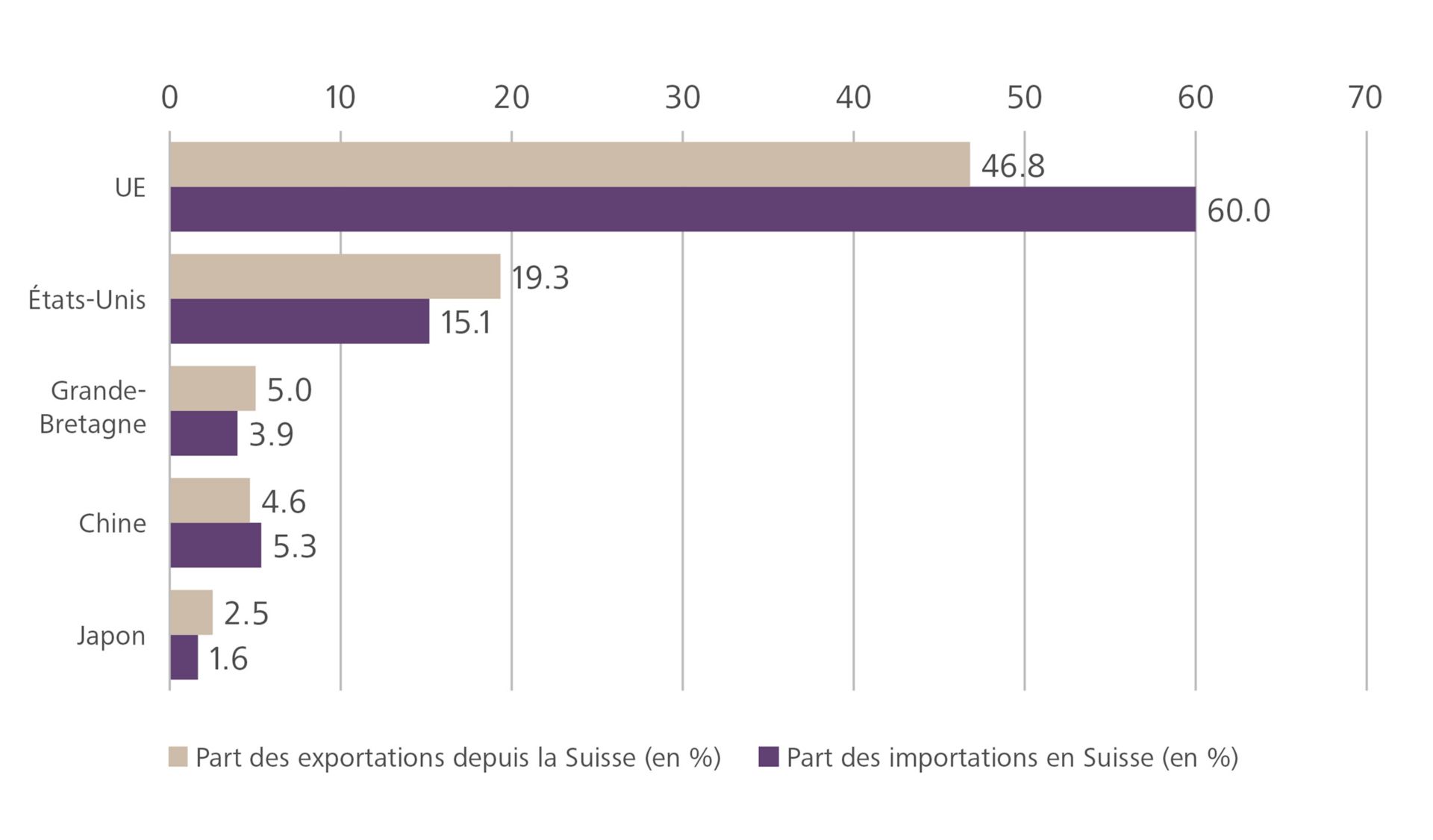 L'importance d'un pays (ou d'une zone monétaire) dans le volume total des échanges commerciaux de la Suisse