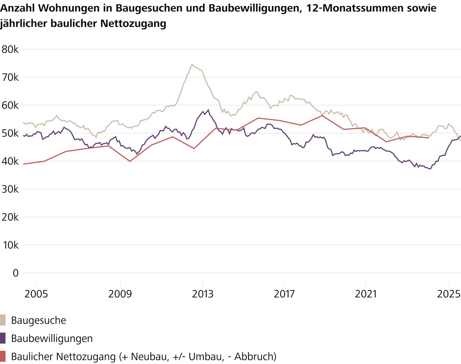 Strukturelle Probleme im Wohnungsbau bleiben ungelöst