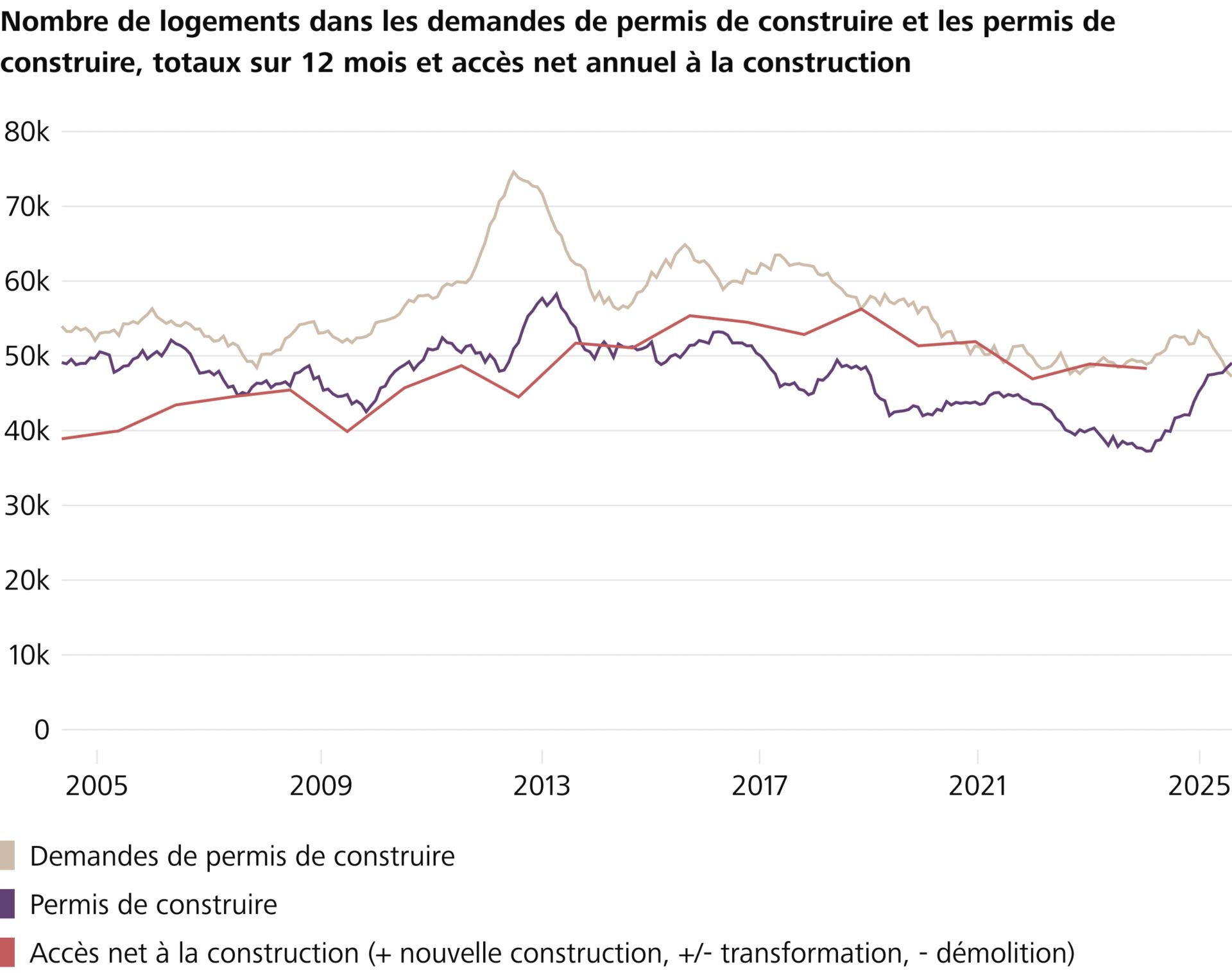 Des problèmes structurels dans la construction de logements restent non résolus