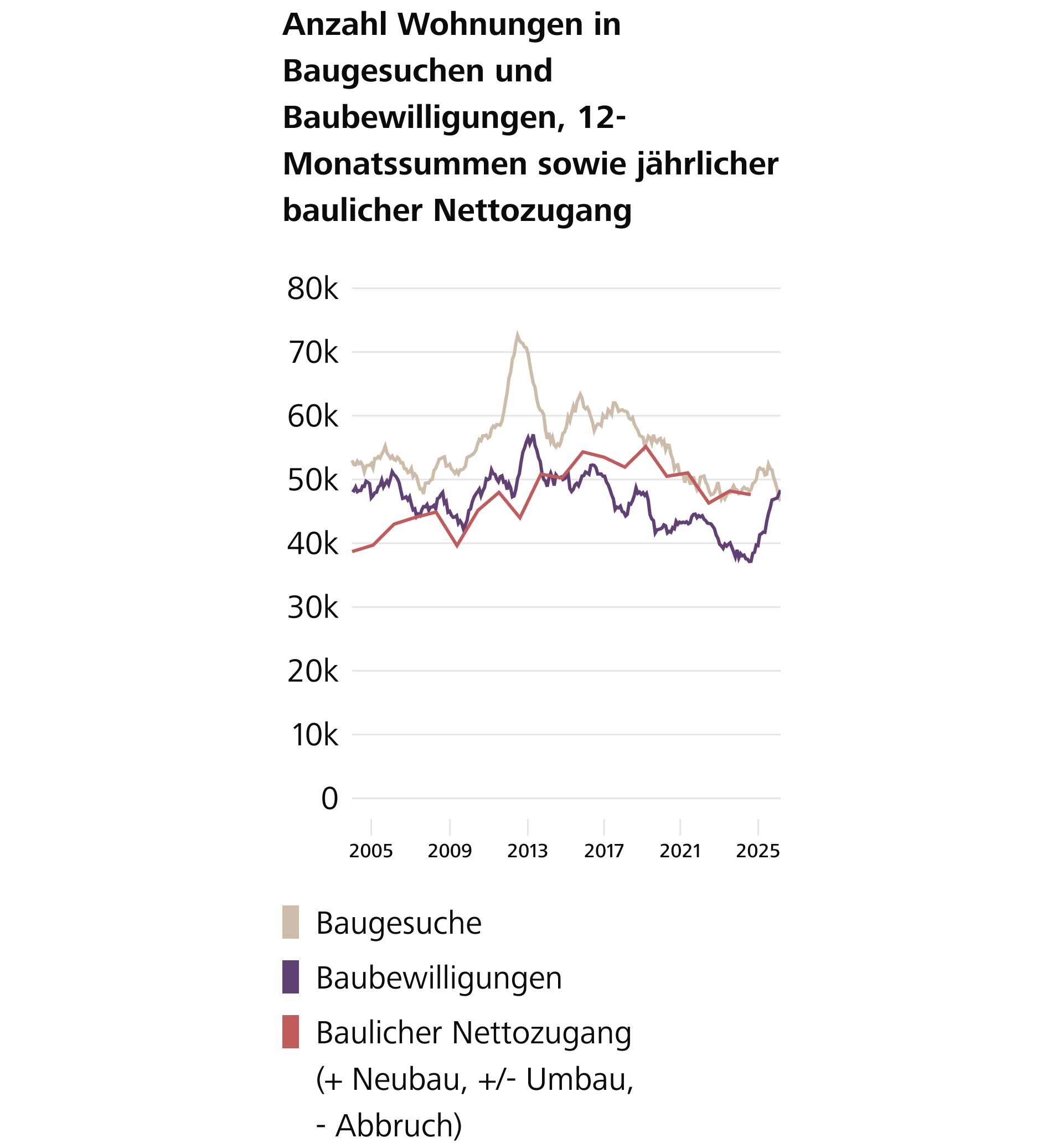 Strukturelle Probleme im Wohnungsbau bleiben ungelöst