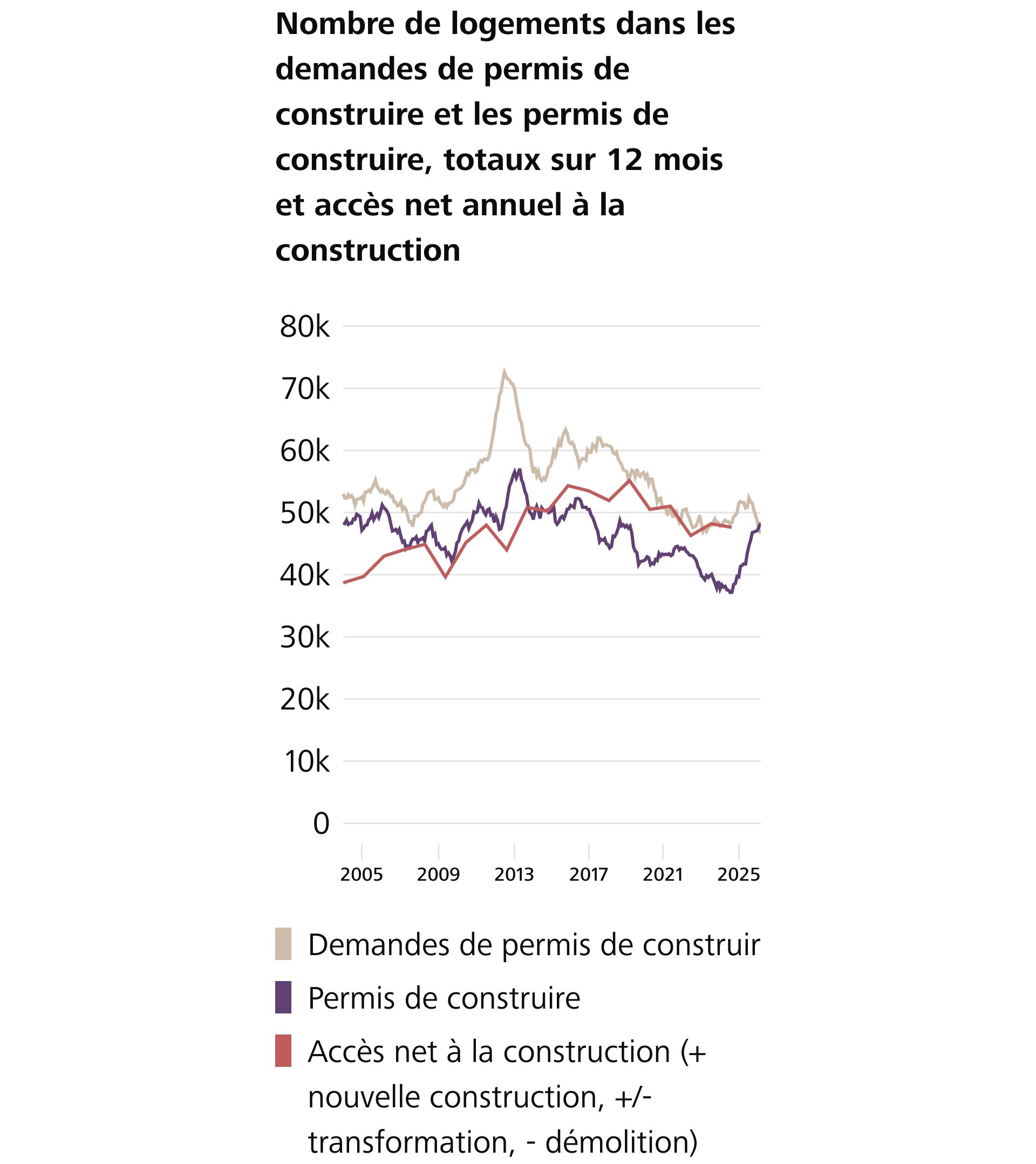 Des problèmes structurels dans la construction de logements restent non résolus