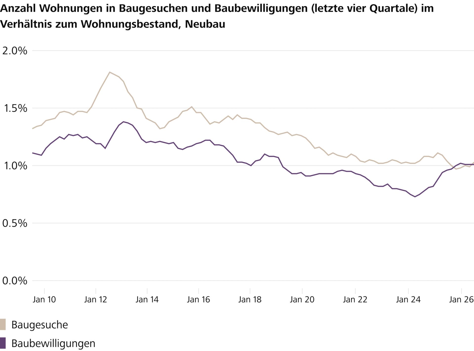 Anzahl Wohnungen in Baugesuchen und Baubewilligungen (letzte vier Quartale) im Verhältnis zum Wohnungsbestand, Neubau