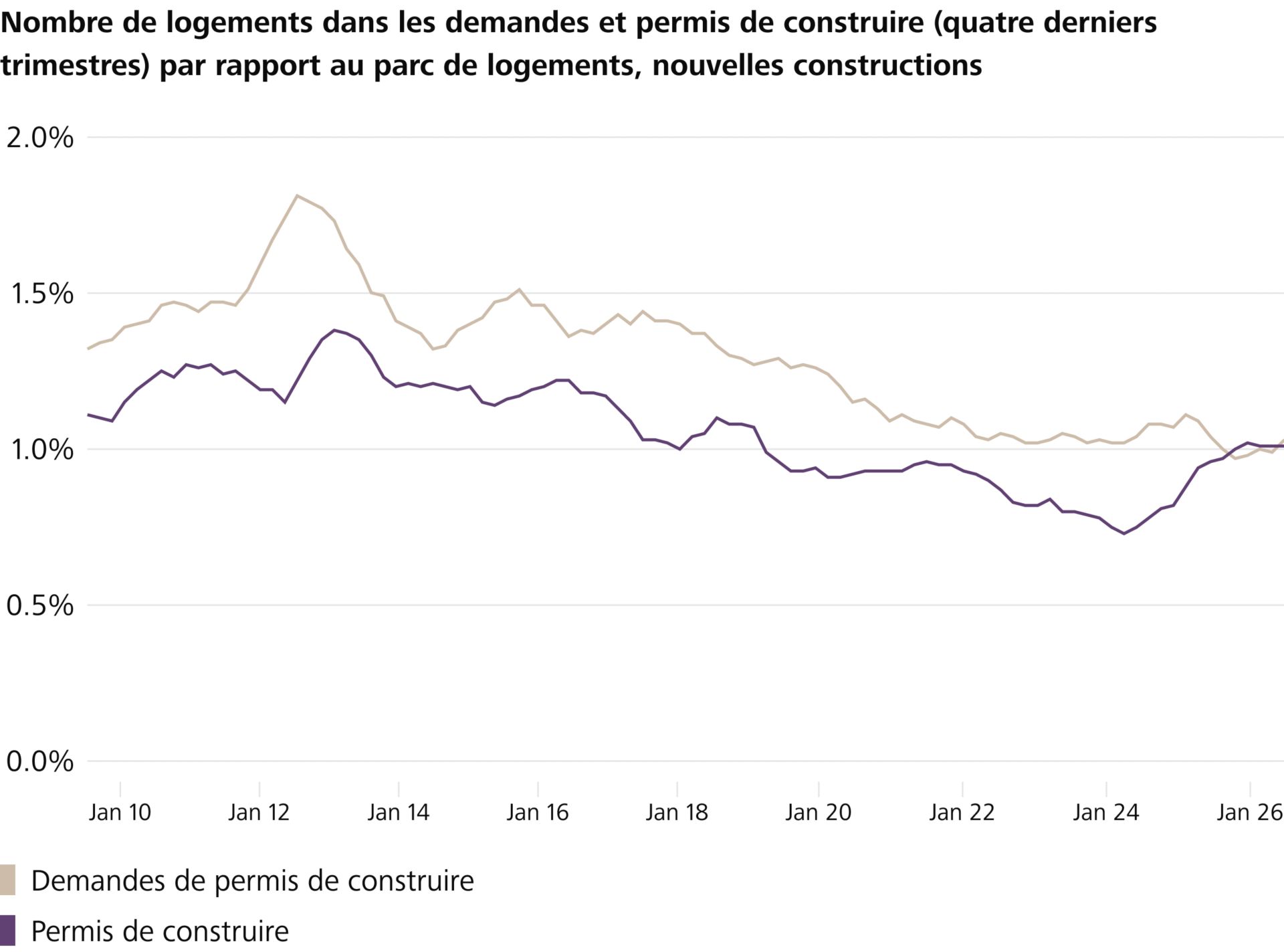 Nombre de logements dans les demandes et permis de construire (quatre derniers trimestres) par rapport au parc de logements, nouvelles constructions
