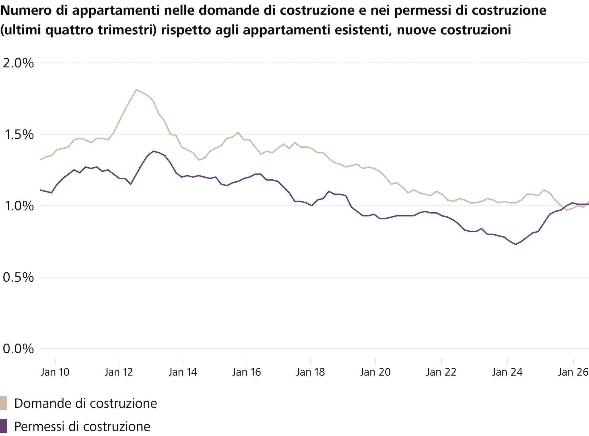 Numero di appartamenti nelle domande di costruzione e nei permessi di costruzione (ultimi quattro trimestri) rispetto agli appartamenti esistenti, nuove costruzioni