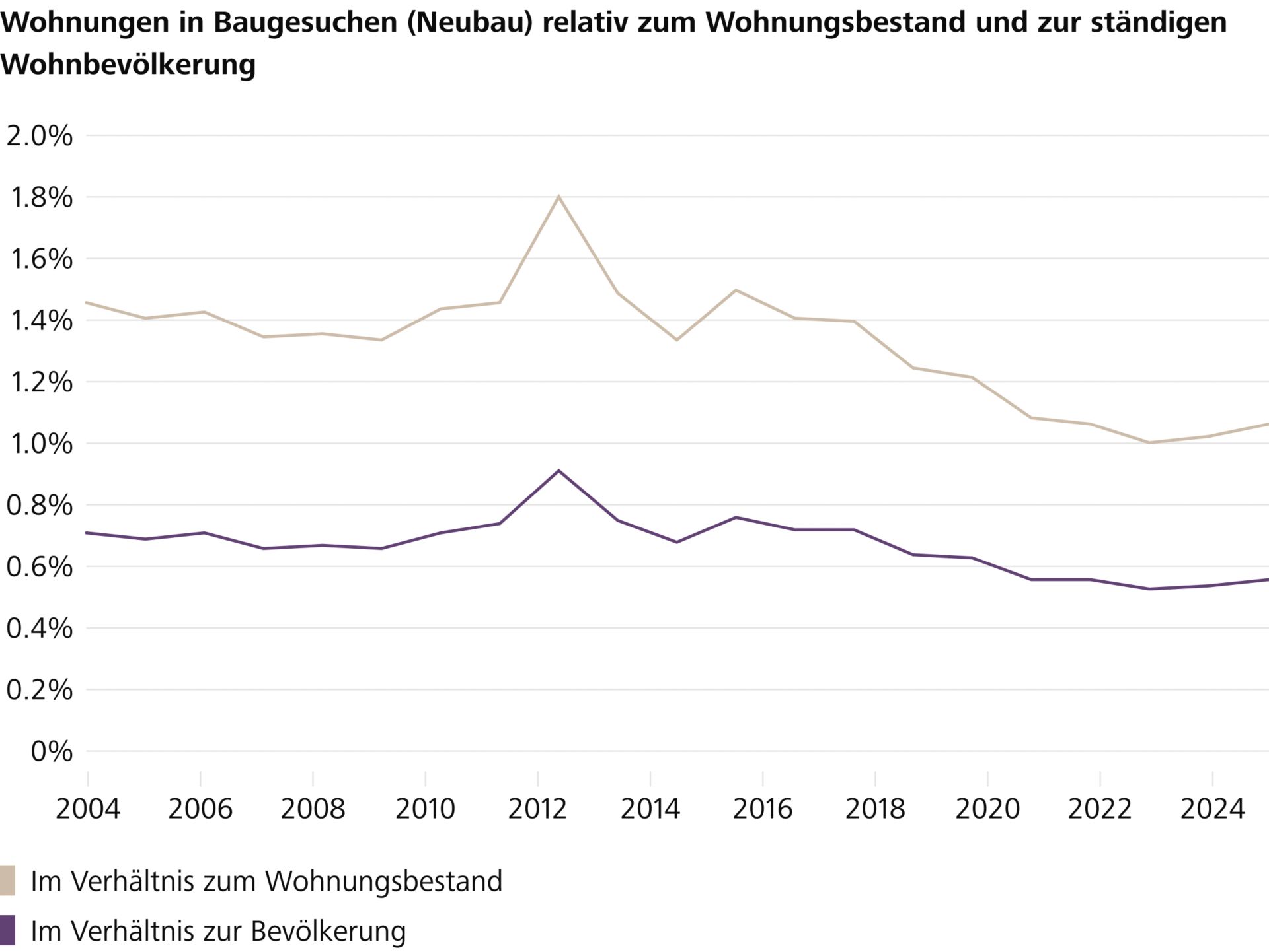 Die Bautätigkeit ist stark zurückgegangen