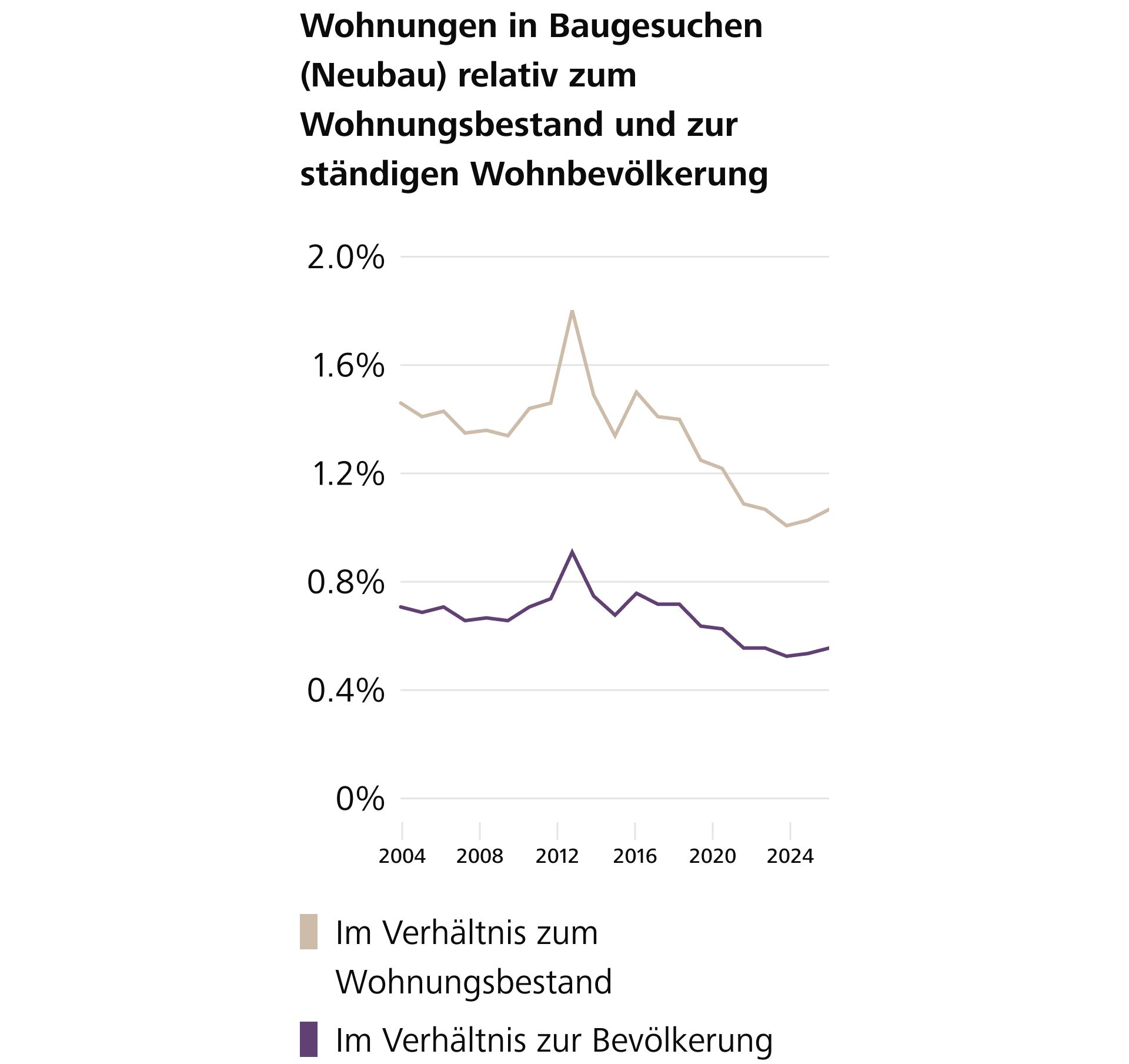 Die Bautätigkeit ist stark zurückgegangen