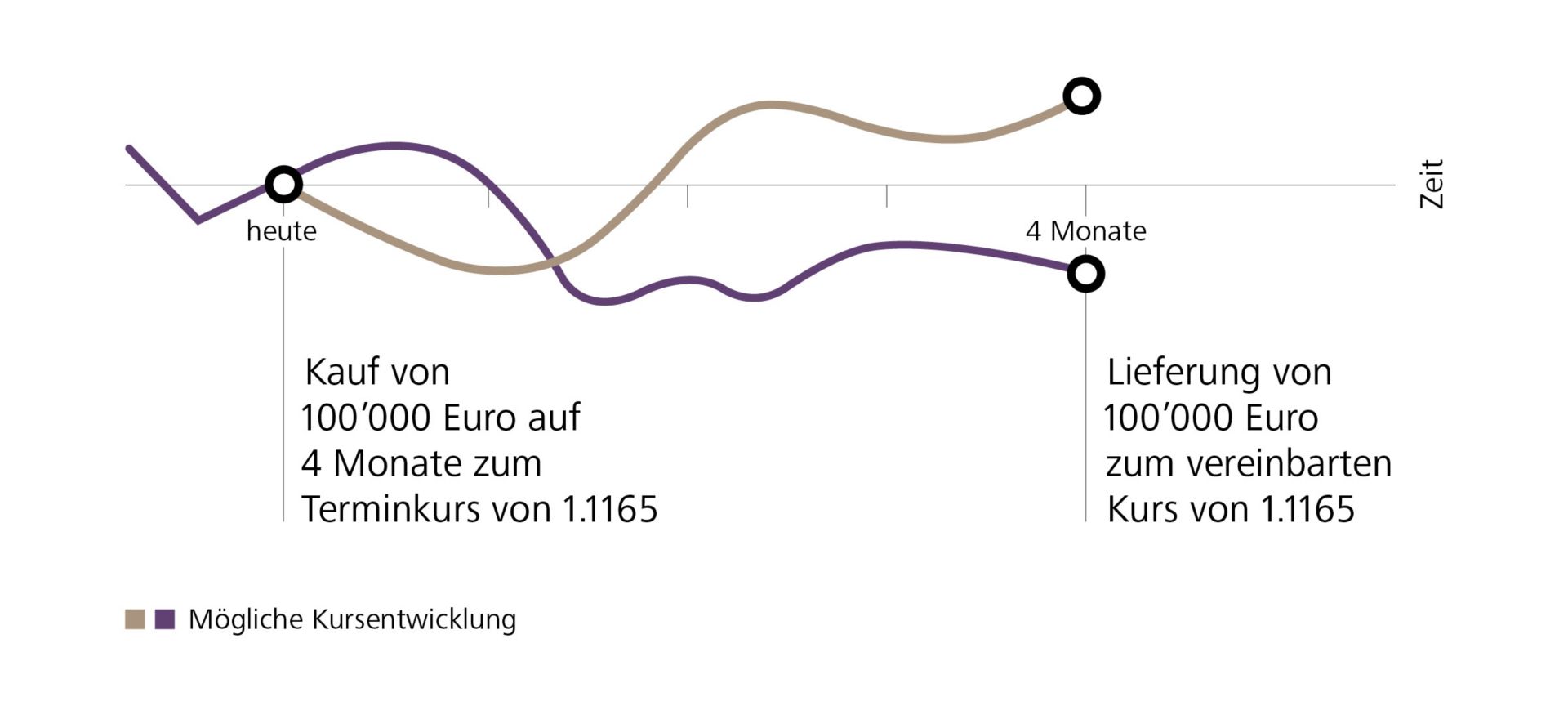 Beispiel für ein Devisentermingeschäft*