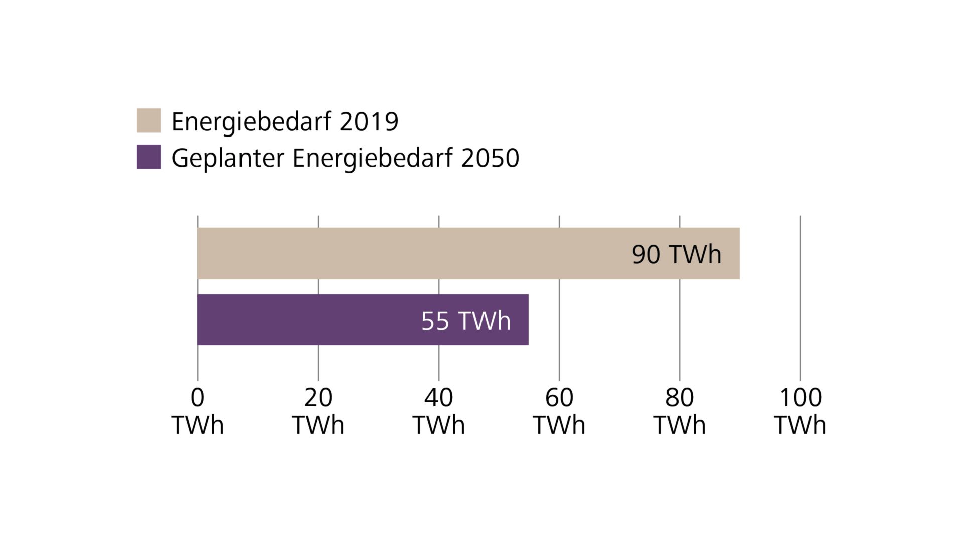 Der Gebäudepark verbraucht etwa 90 TWh oder rund 40 Prozent des Energiebedarfs der Schweiz. Quelle: BFE, 2023