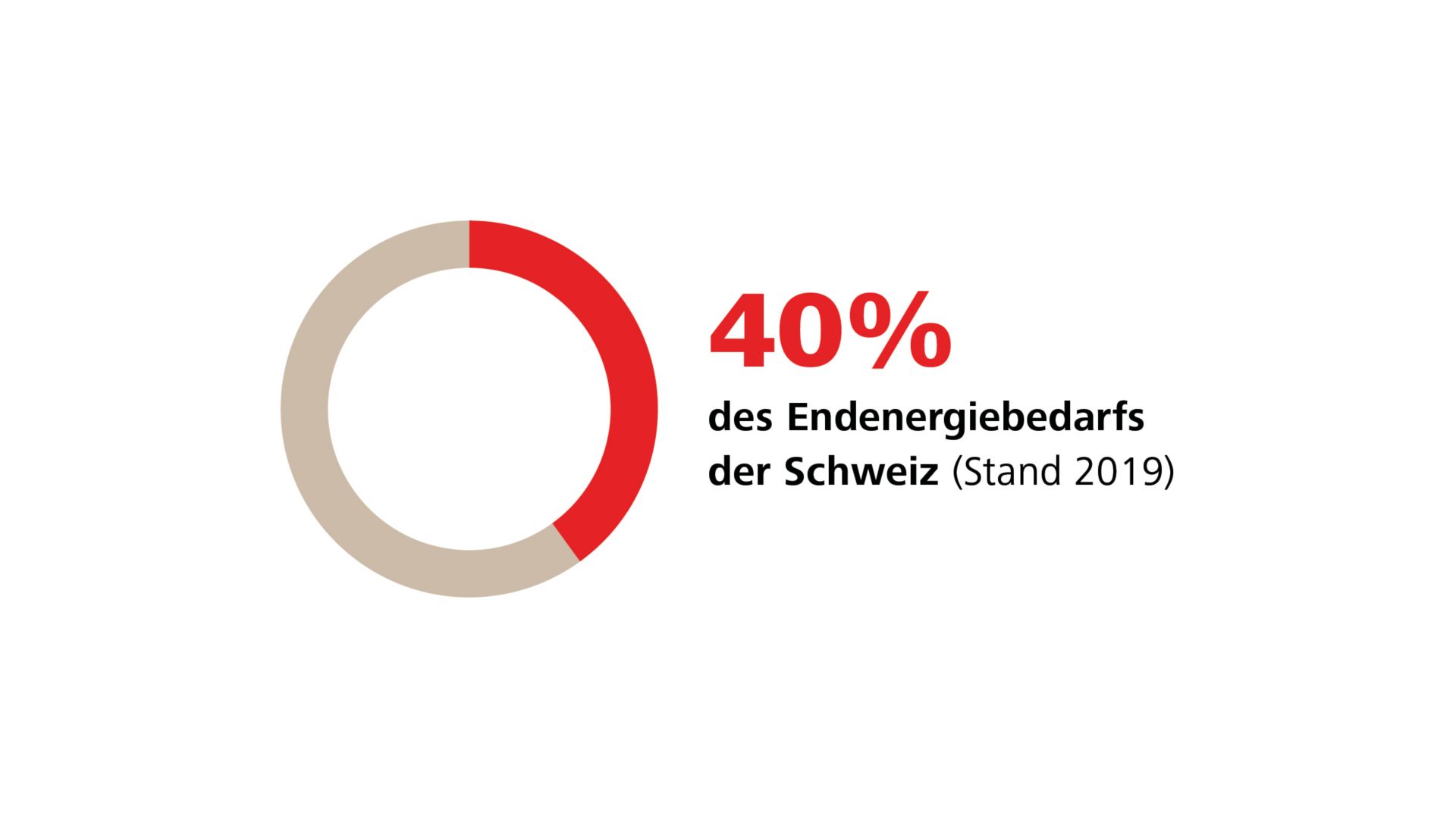 Der Gebäudepark verbraucht etwa 90 TWh oder rund 40 Prozent des Energiebedarfs der Schweiz. Quelle: BFE, 2023