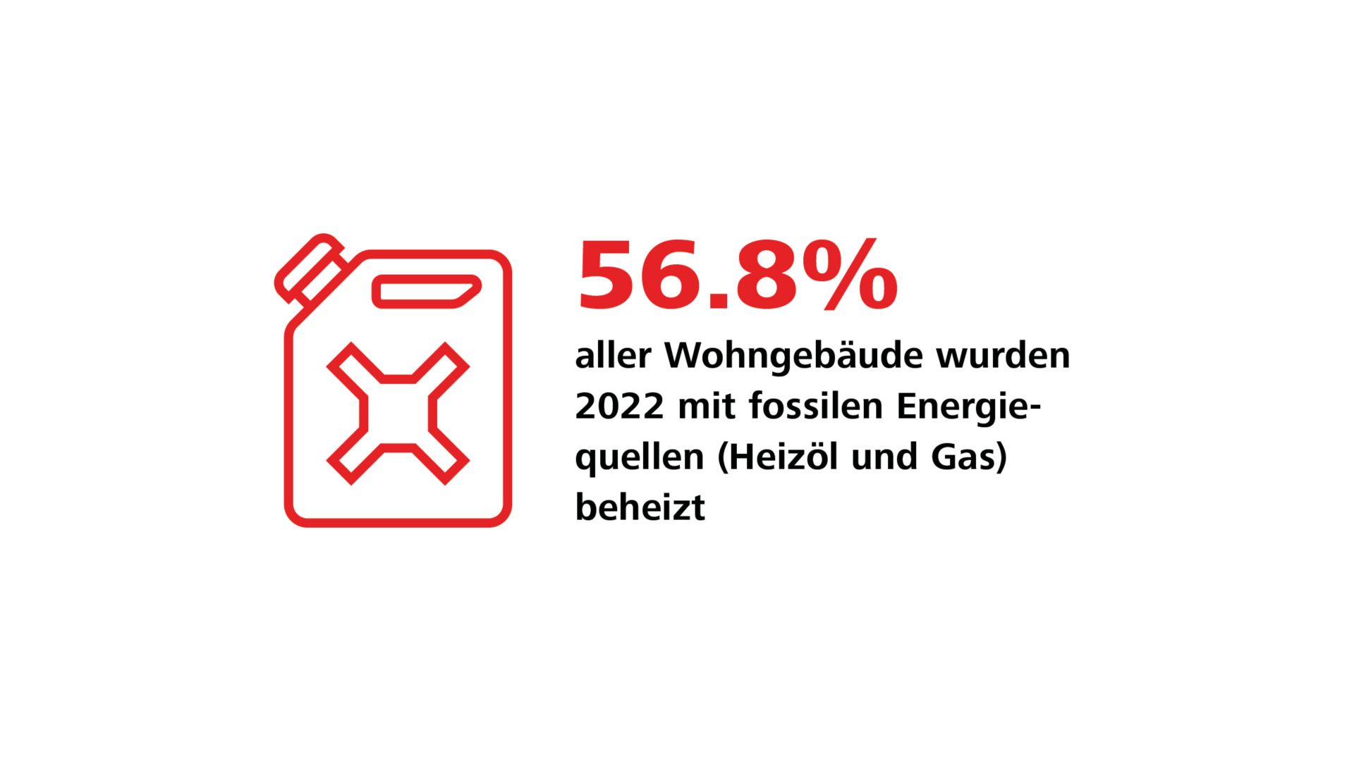 Der Gebäudepark verbraucht etwa 90 TWh oder rund 40 Prozent des Energiebedarfs der Schweiz. Quelle: BFE, 2023