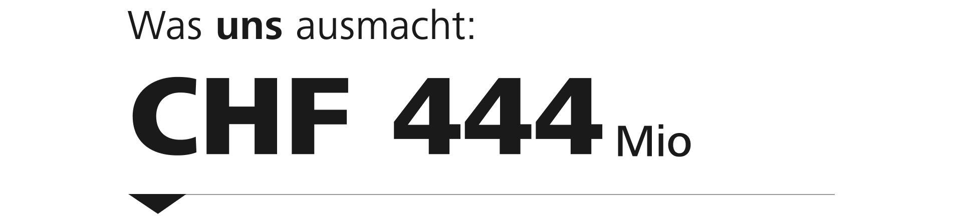 Mehrwertbarometer Raiffeisen