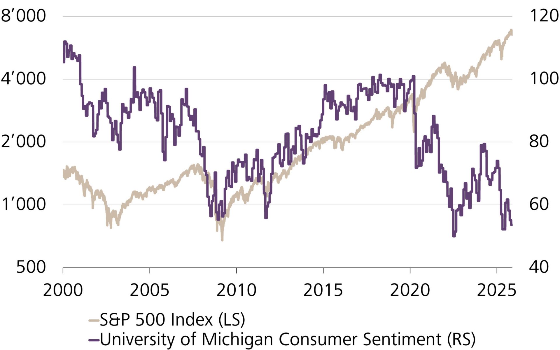 Entwicklung des S&P 500 Index (logarithmiert) und der Konsumentenstimmung (University of Michigan)