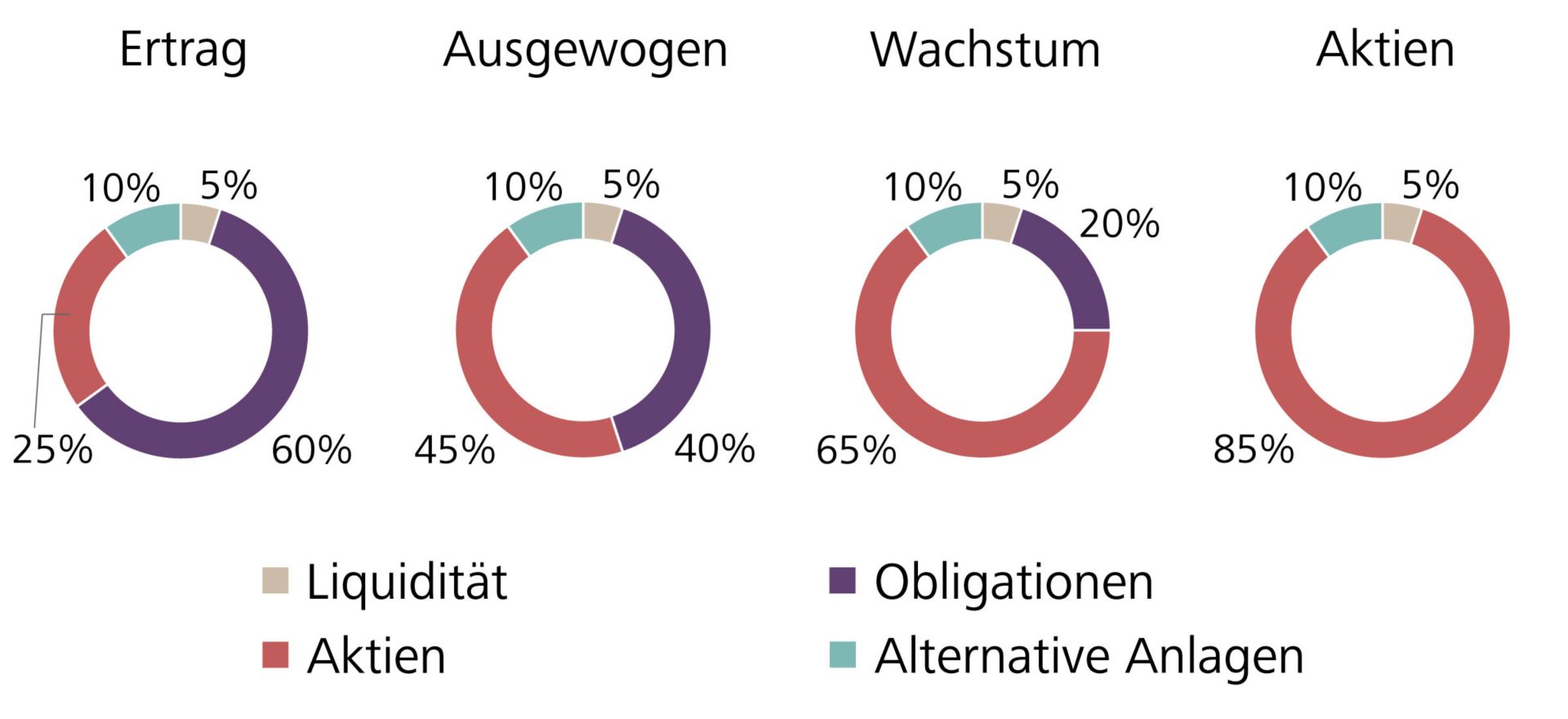 Raiffeisen Anlagestrategien