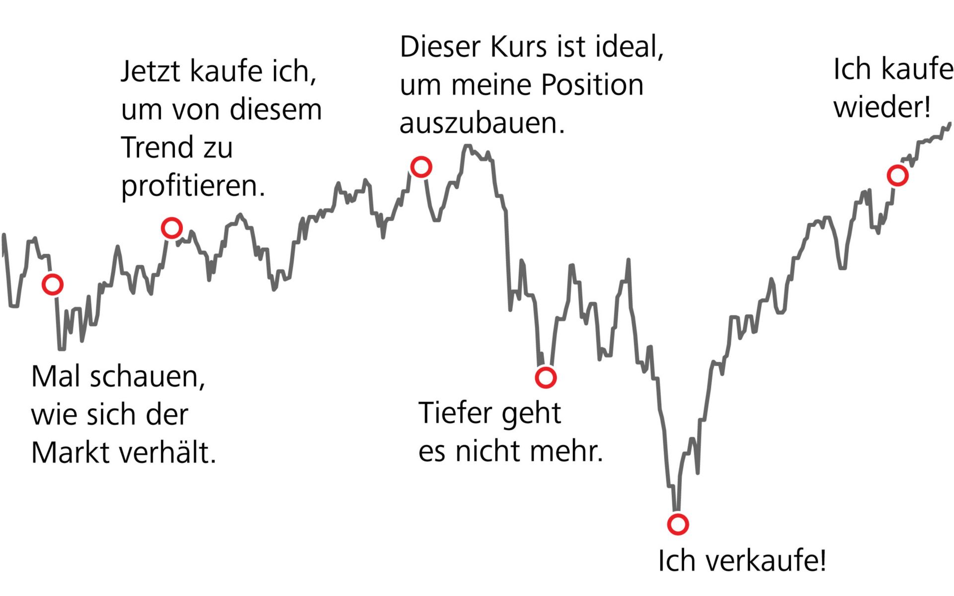 Das Verhalten des typischen Privatanlegers.