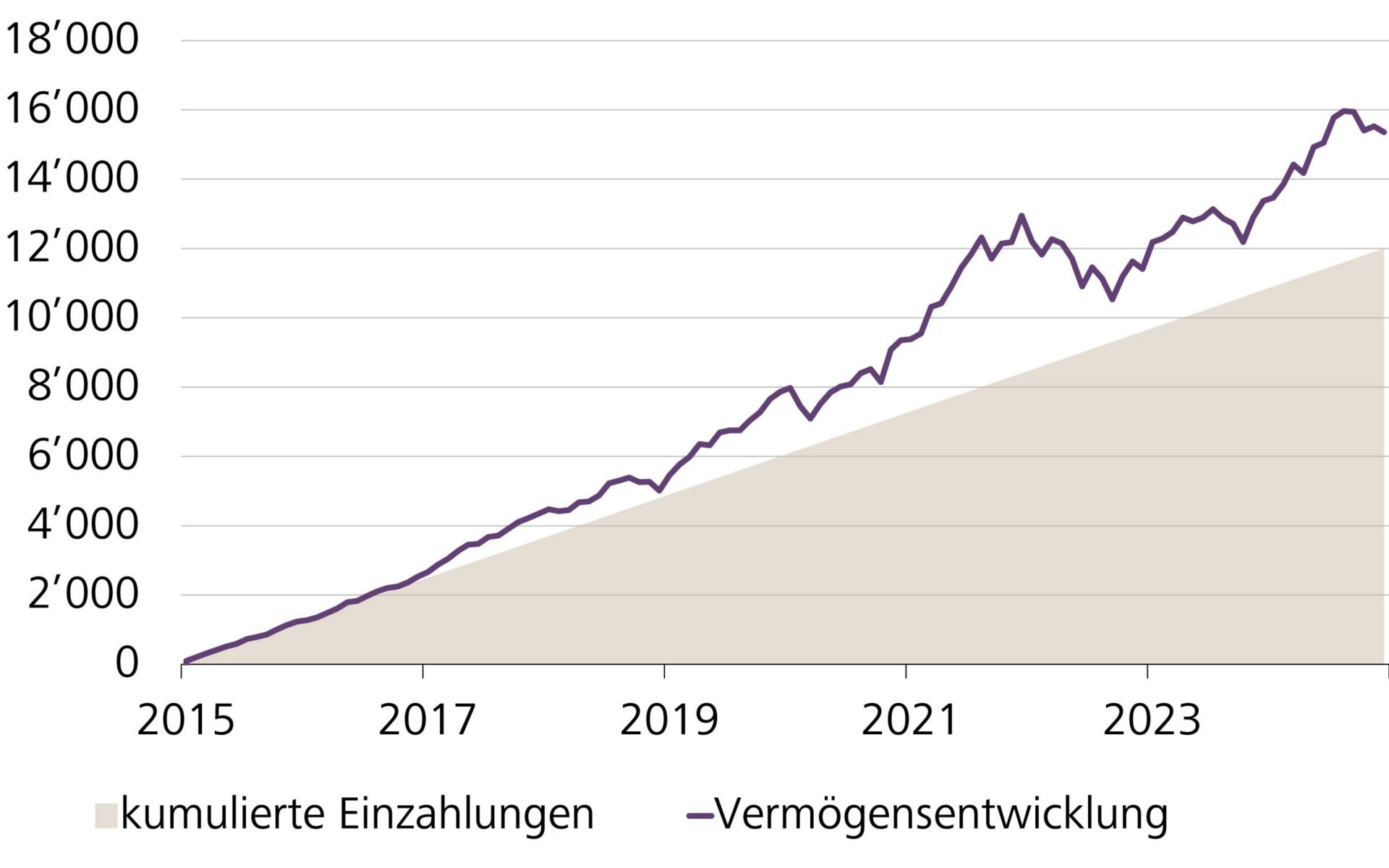 Beispiel Vermögensentwicklung mit Fonds-Sparplan