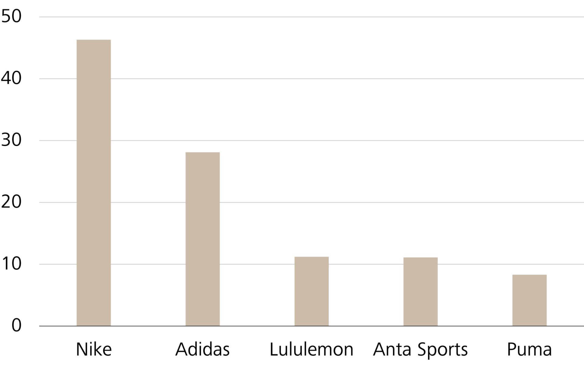 Chiffre d’affaires des fabricants d’articles de sport en 2025, en mia USD