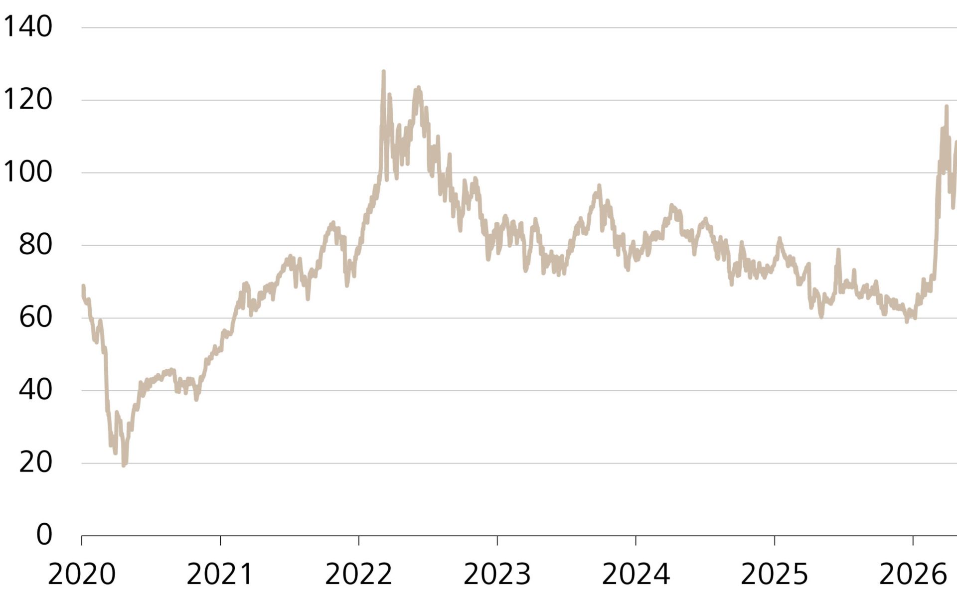 Andamento del prezzo del petrolio di tipo Brent, in USD al barile