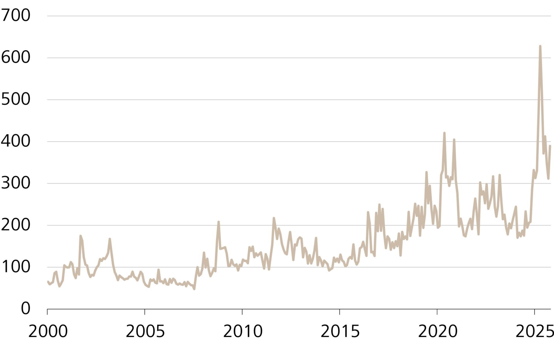 Evolution de l’indice mondial d’incertitude économique