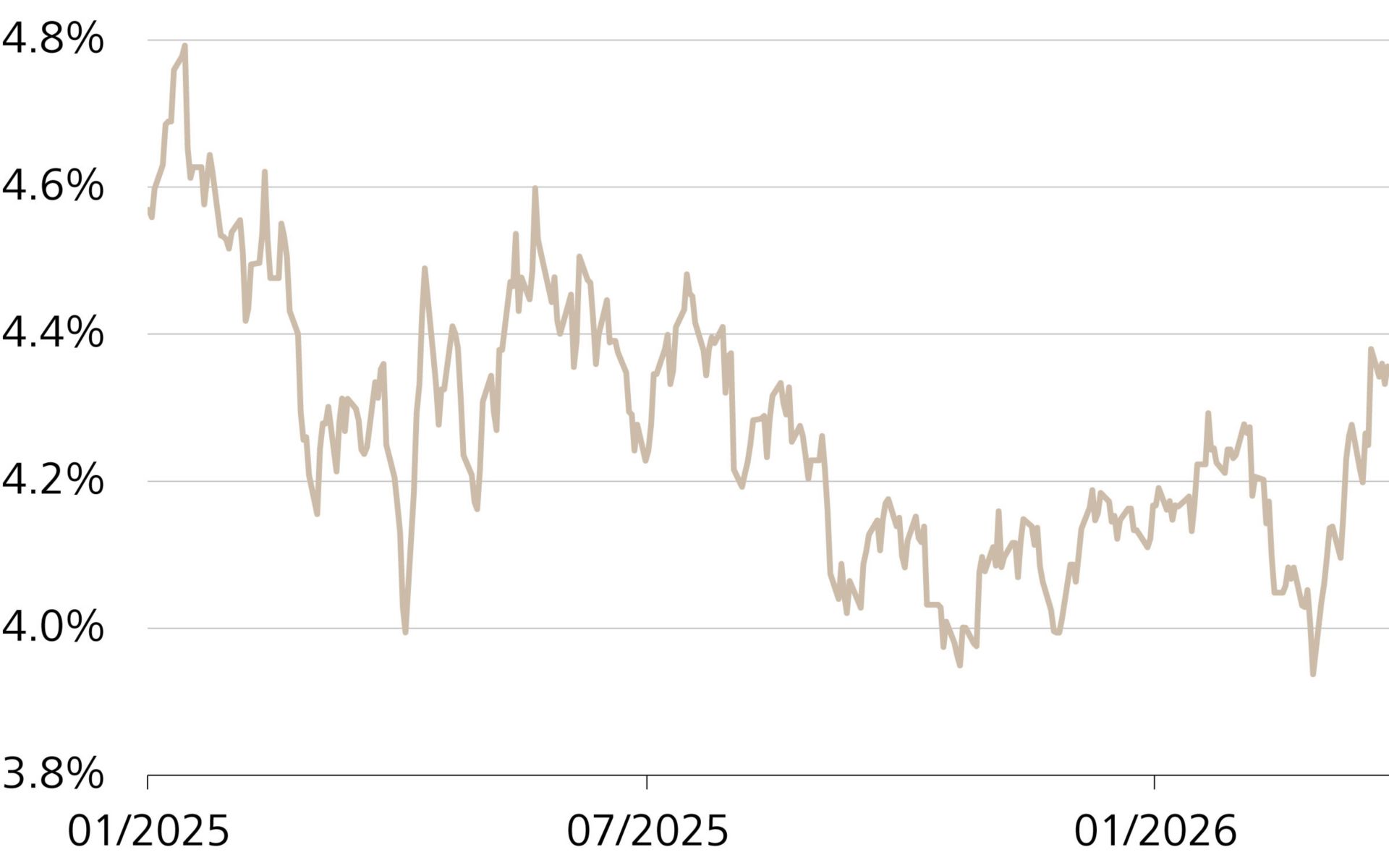 Evolution du rendement des obligations d’Etat américaines à 10 ans 