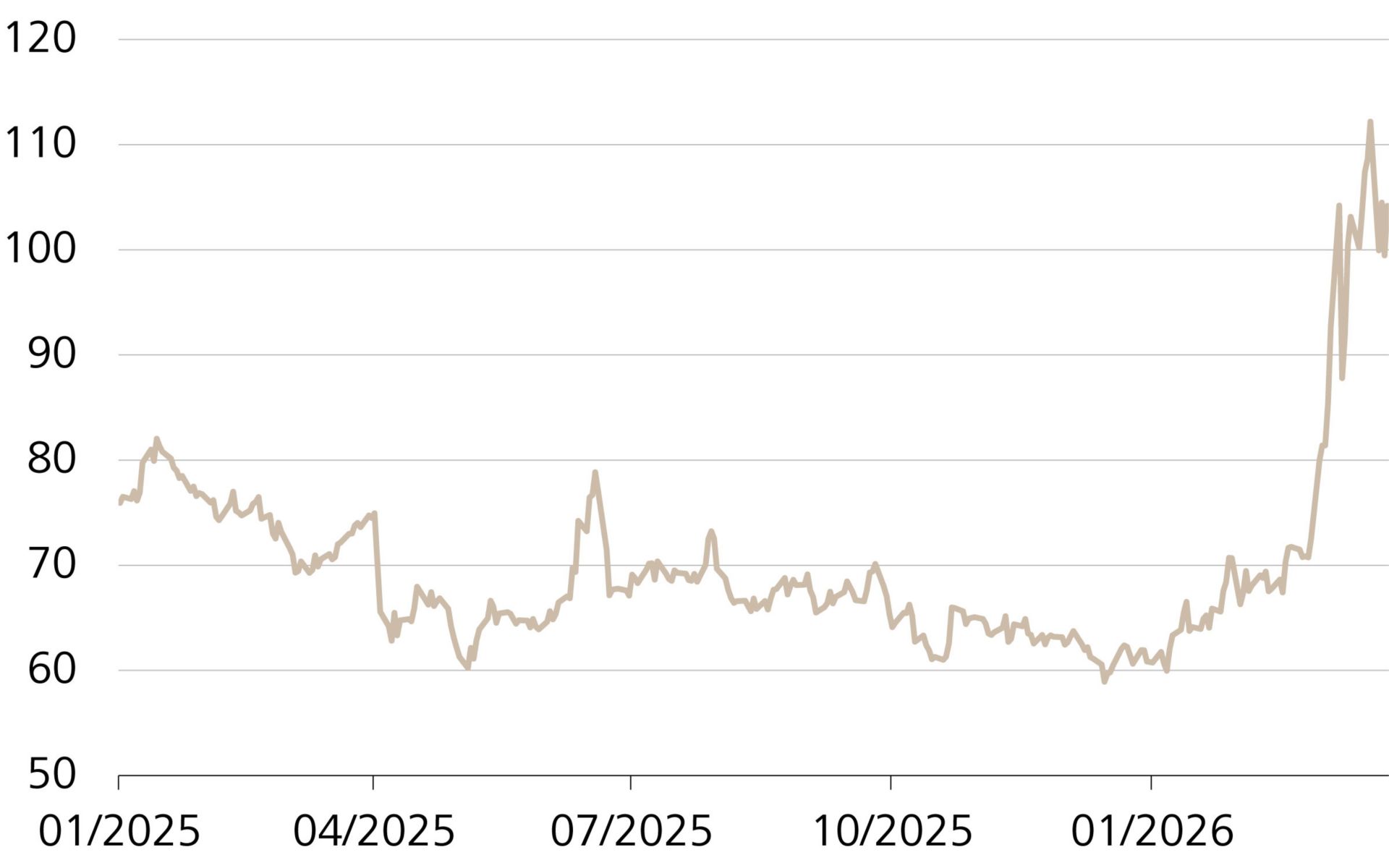 Preisentwicklung von Erdöl der Sorte Brent, in USD pro Barrel