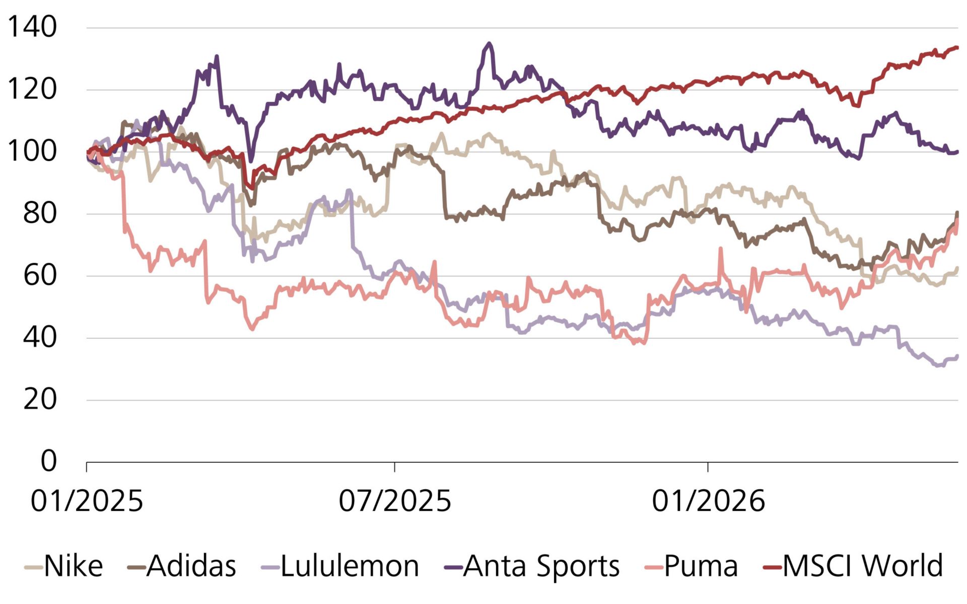 Rendement total des principaux fabricants d’articles de sport et du MSCI World Index, en USD et indexé