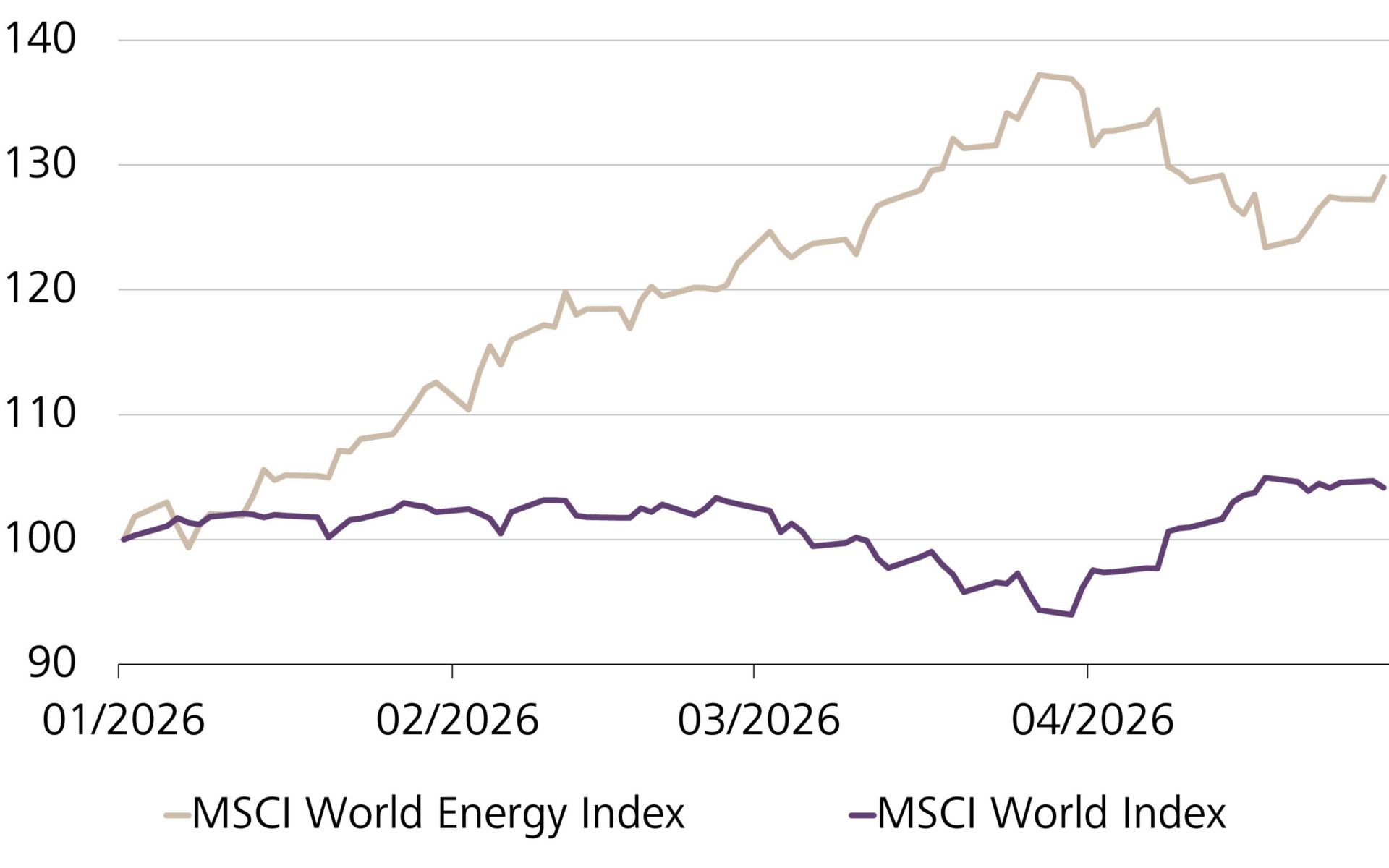 Andamento del settore energetico e indice azionario mondiale, in USD e indicizzato