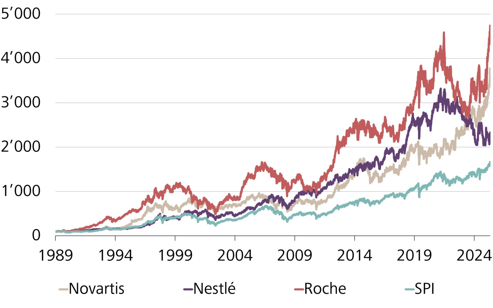 Evolution de la valeur de Novartis, Nestlé et Roche par rapport au SPI depuis la création de l’indice, en CHF et indexée