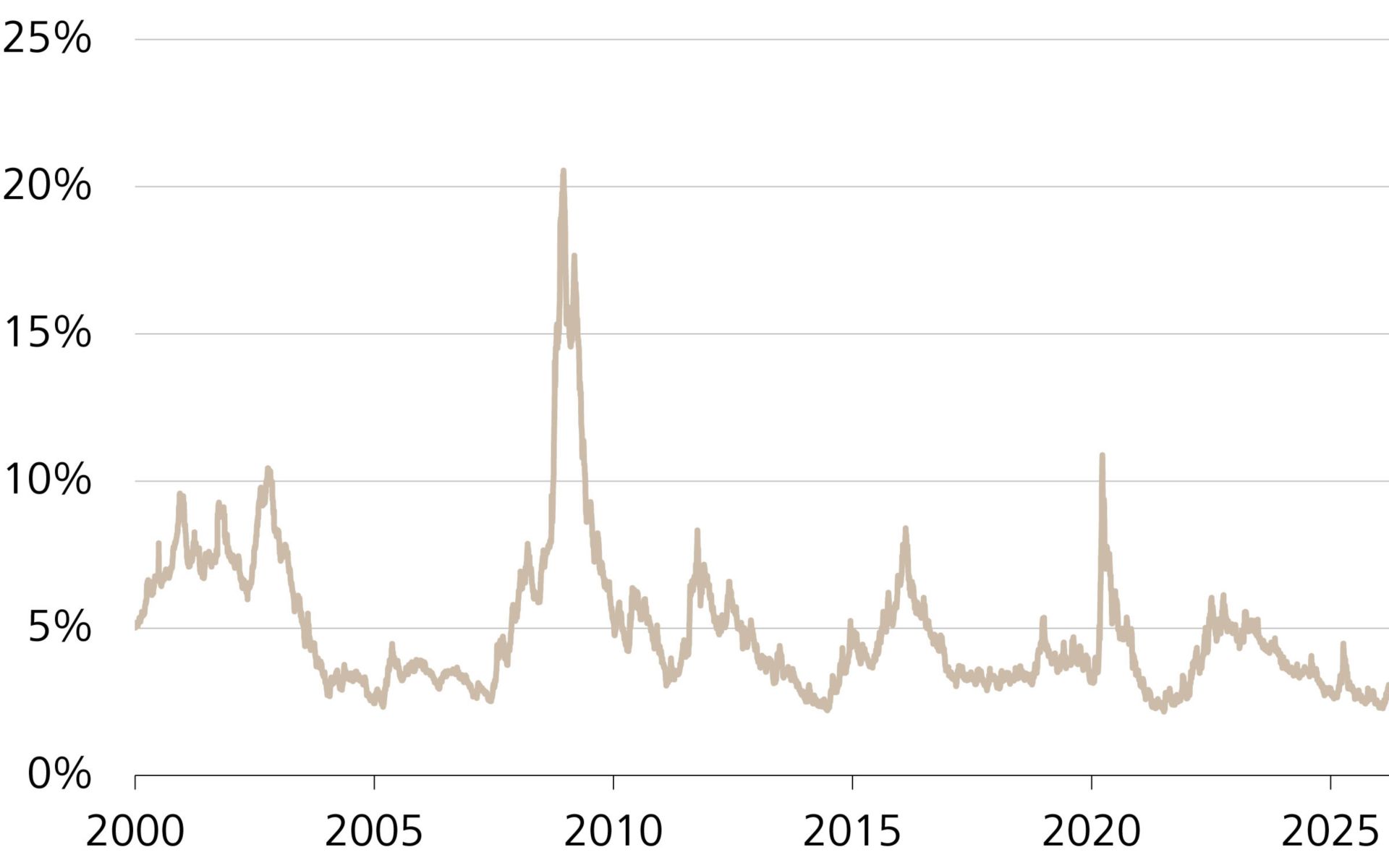 Evolution de la prime de risque des obligations américaines à haut rendement