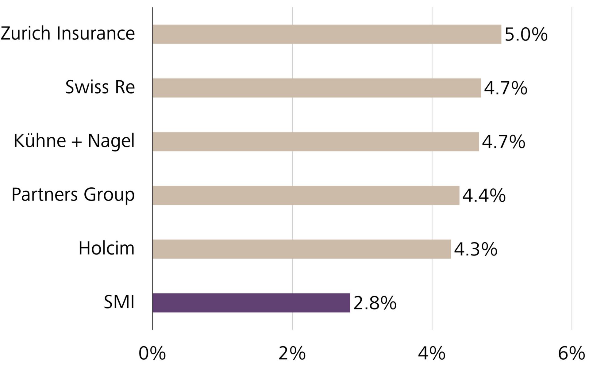 Rendement actuel sur dividendes des actions du SMI présentant les dividendes les plus élevés