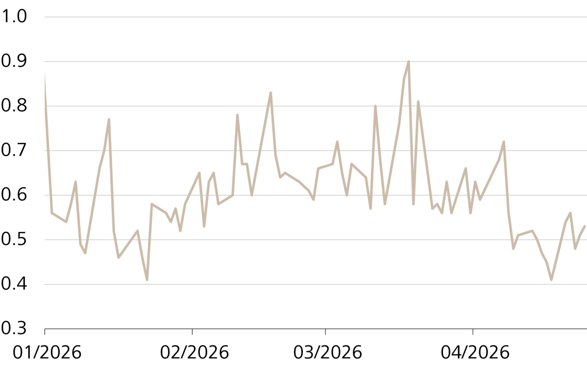 Andamento del put/call ratio
