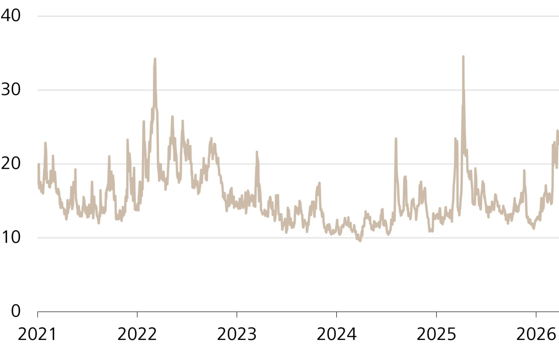 Entwicklung des Volatilitätsindex für Schweizer Aktien (VSMI)