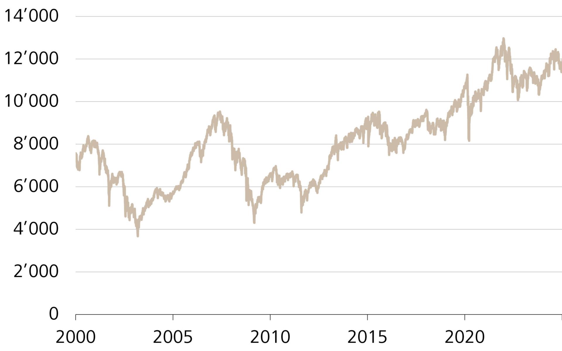 Andamento dei corsi dello Swiss Market Index (SMI)