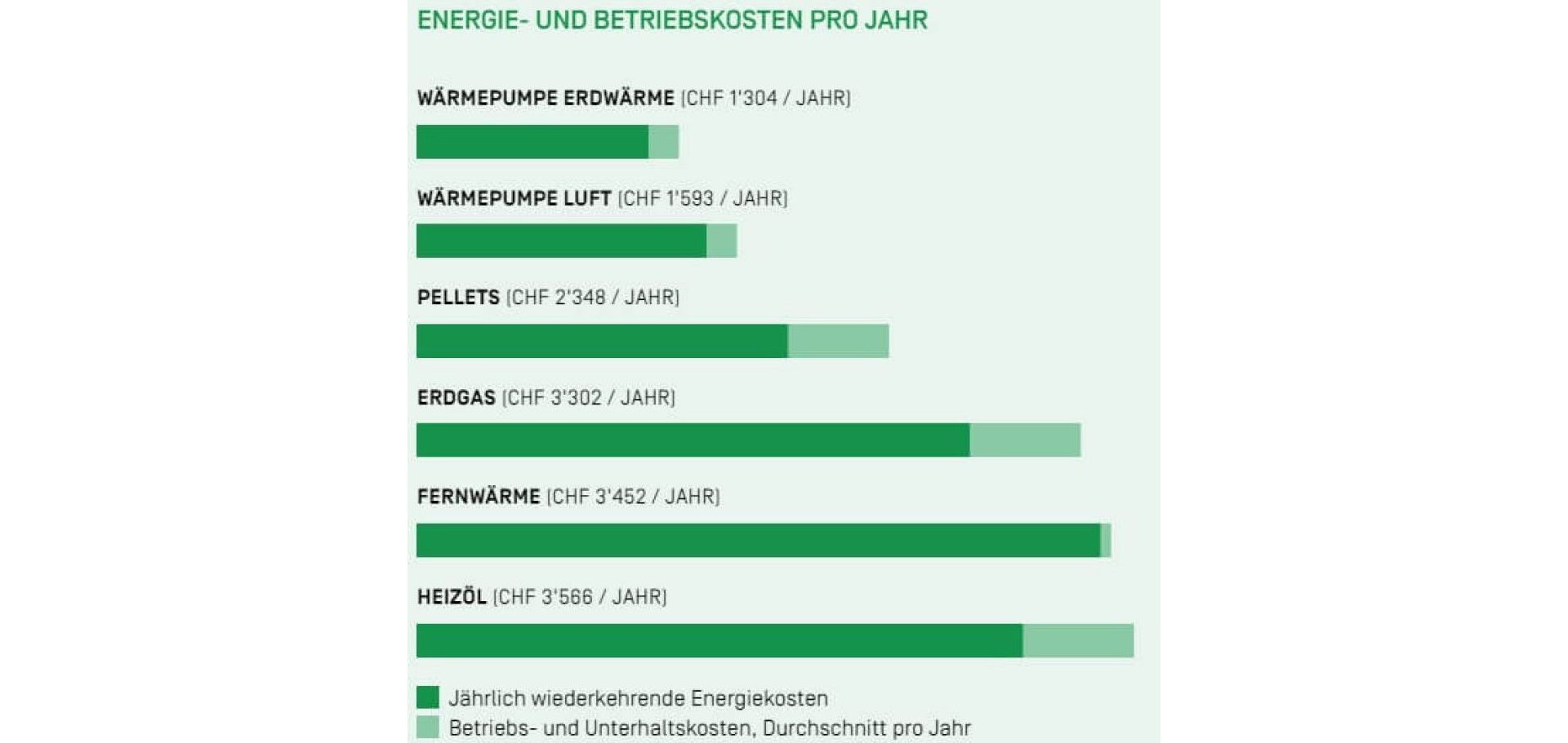 Die Abbildung zeigt die Energie- und Betriebskosten der verschiedenen Heizsysteme pro Jahr.