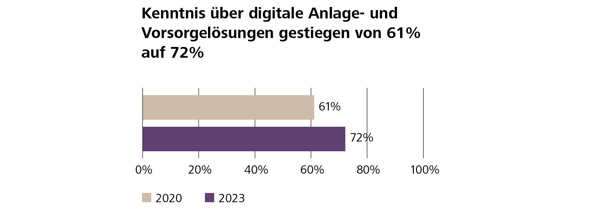 Die Mehrheit kennt das Angebot – und immer mehr nutzen es auch