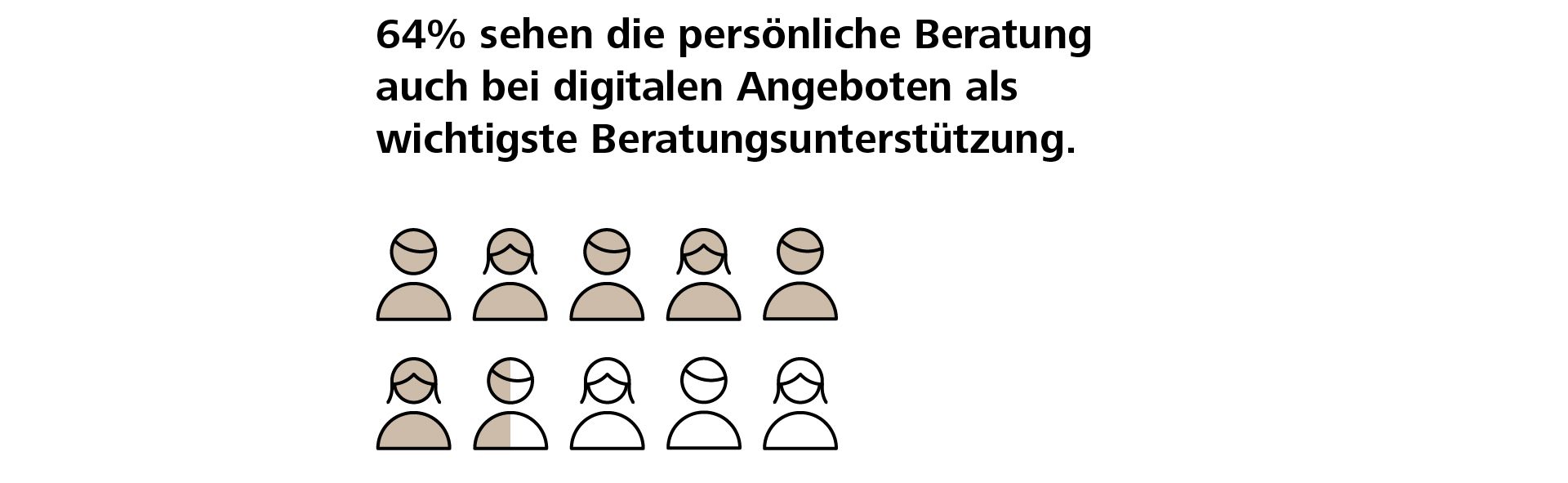  Persönliche Beratung bleibt wichtig