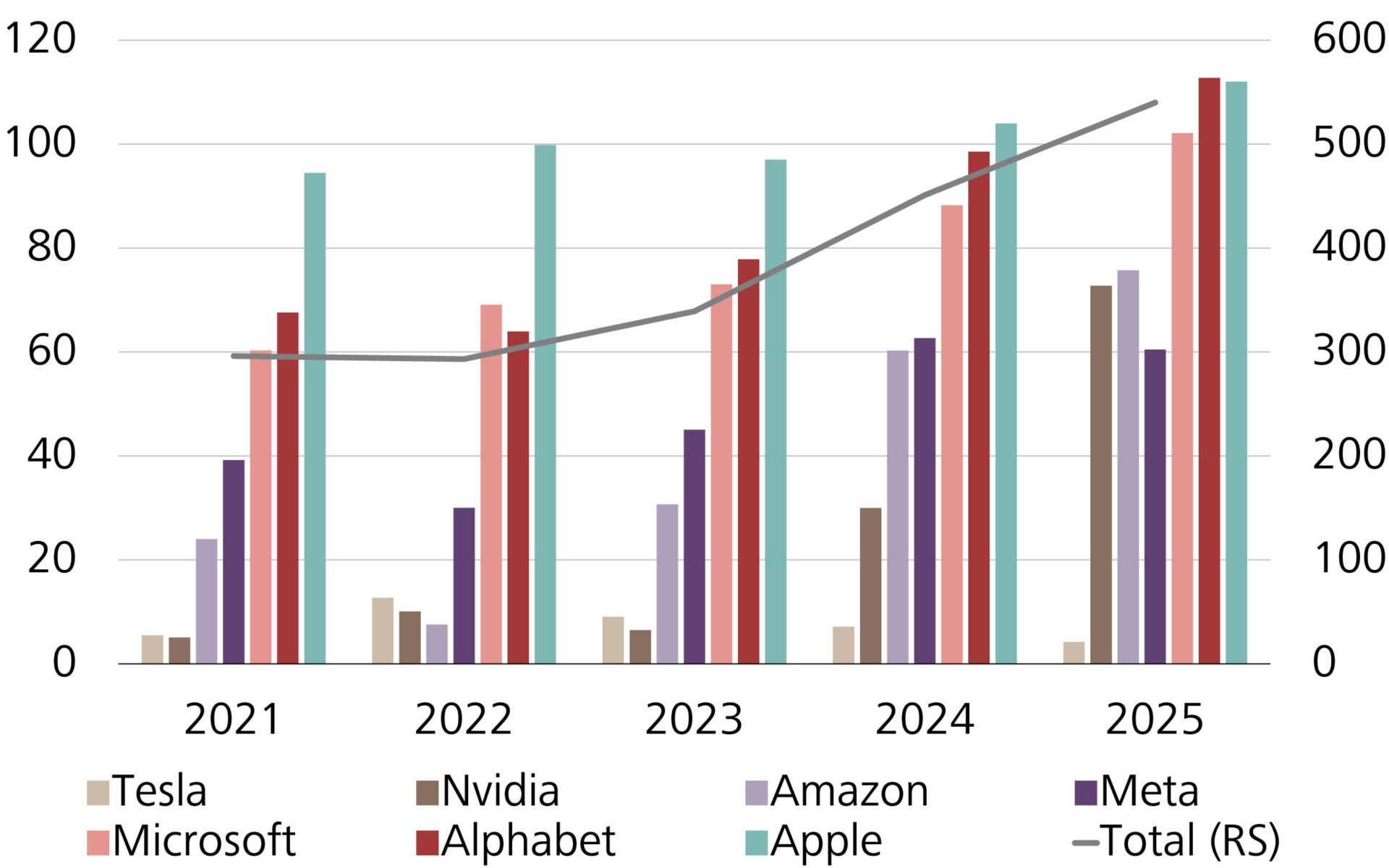 Gewinnentwicklung der «Glorreichen 7», in Mrd. USD pro Jahr und kumuliert