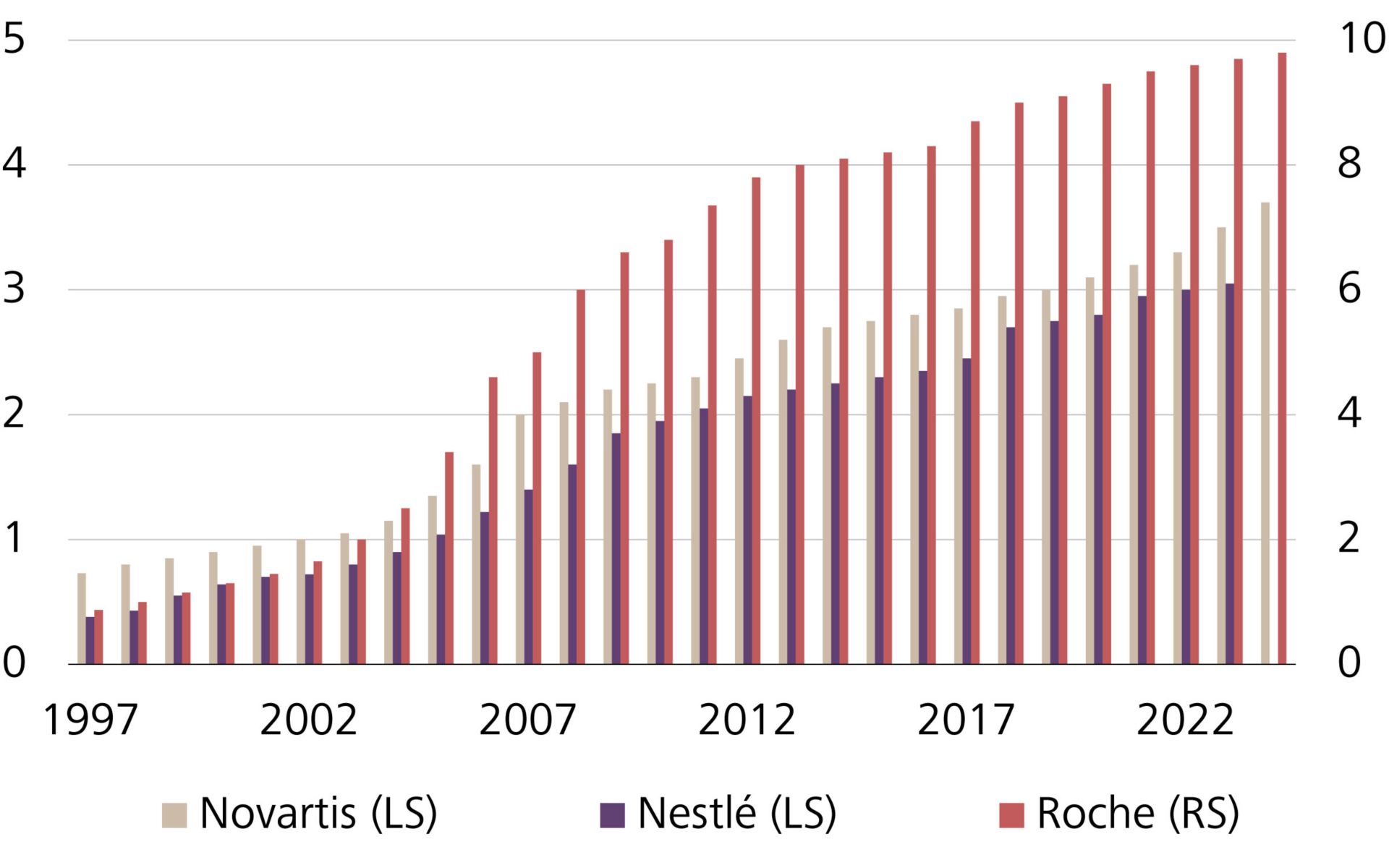Dividendenzahlung von Novartis, Nestlé und Roche, in CHF pro Aktie