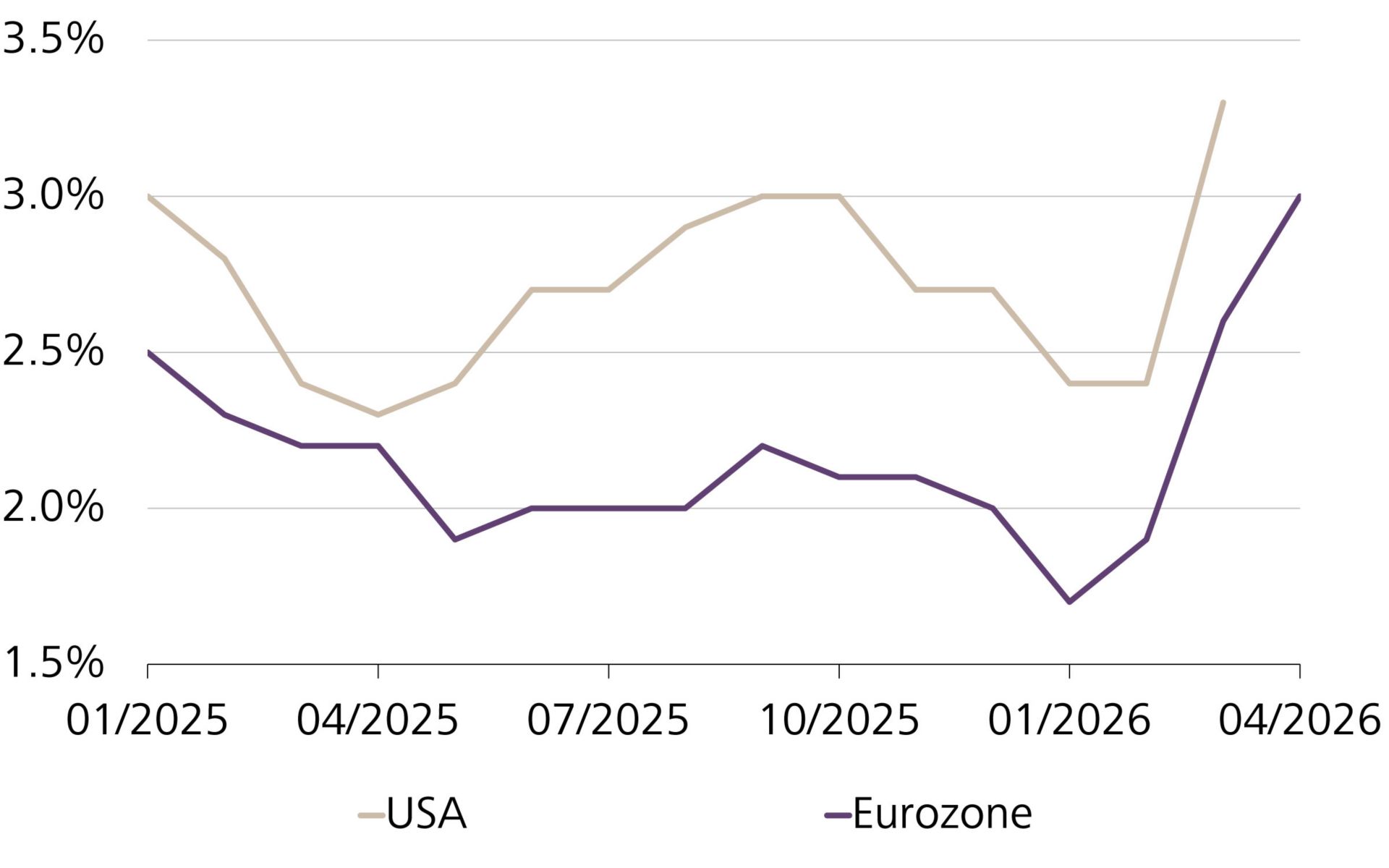 Entwicklung der Inflation in den USA und der Eurozone