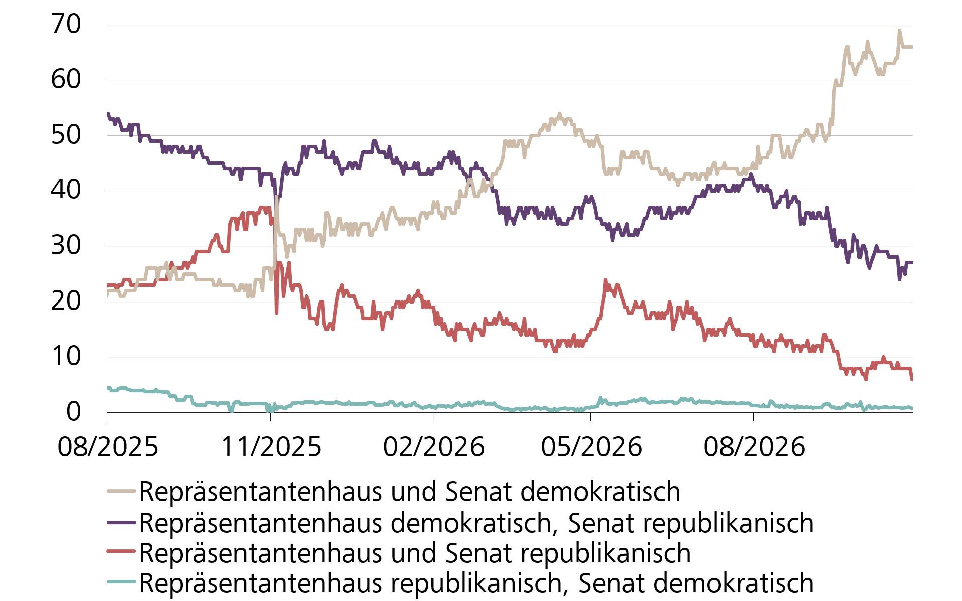 Entwicklung der Wahrscheinlichkeiten der Mehrheitsverhältnisse im US-Kongress nach den Zwischenwahlen laut Meinungsumfragen und Wettmärkten
