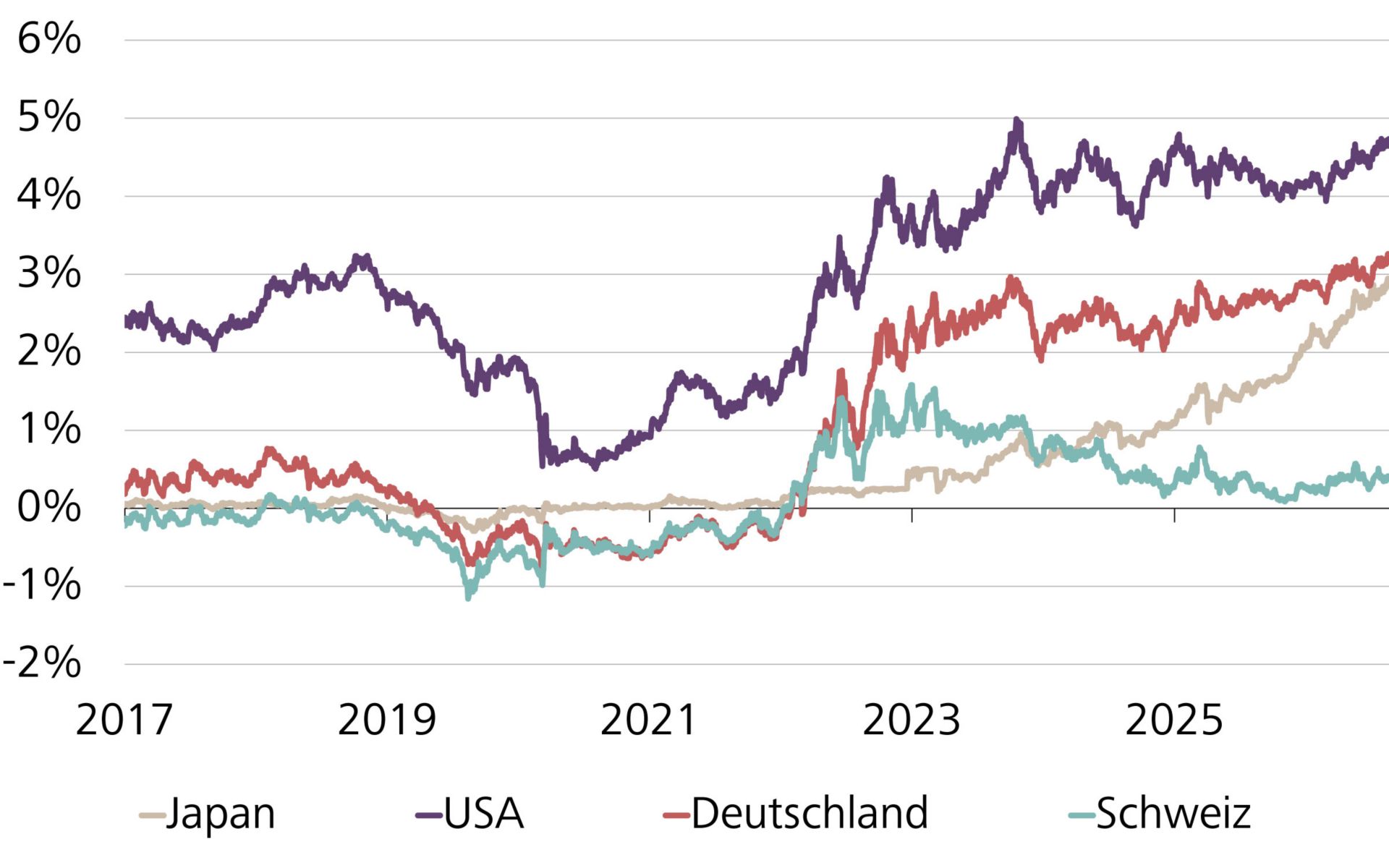 Renditeentwicklung 10-jähriger Staatsanleihen aus Japan, den USA, Deutschland und der Schweiz