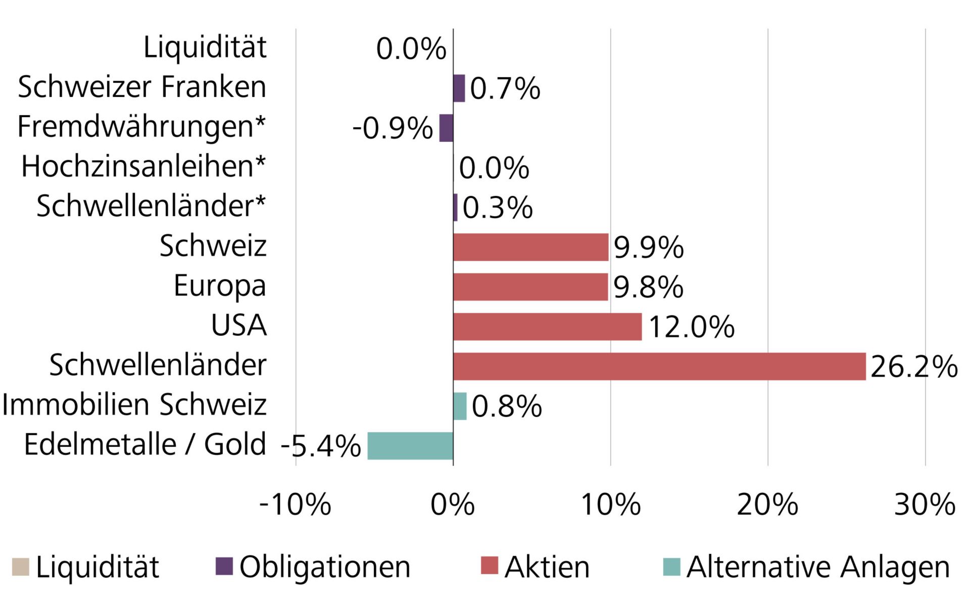 Wertentwicklung der Raiffeisen Anlageklassen seit Jahresbeginn, in CHF
