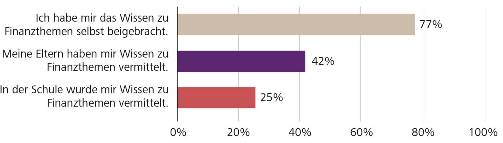 Marktumfrage: Quelle eigenes Finanzwissen