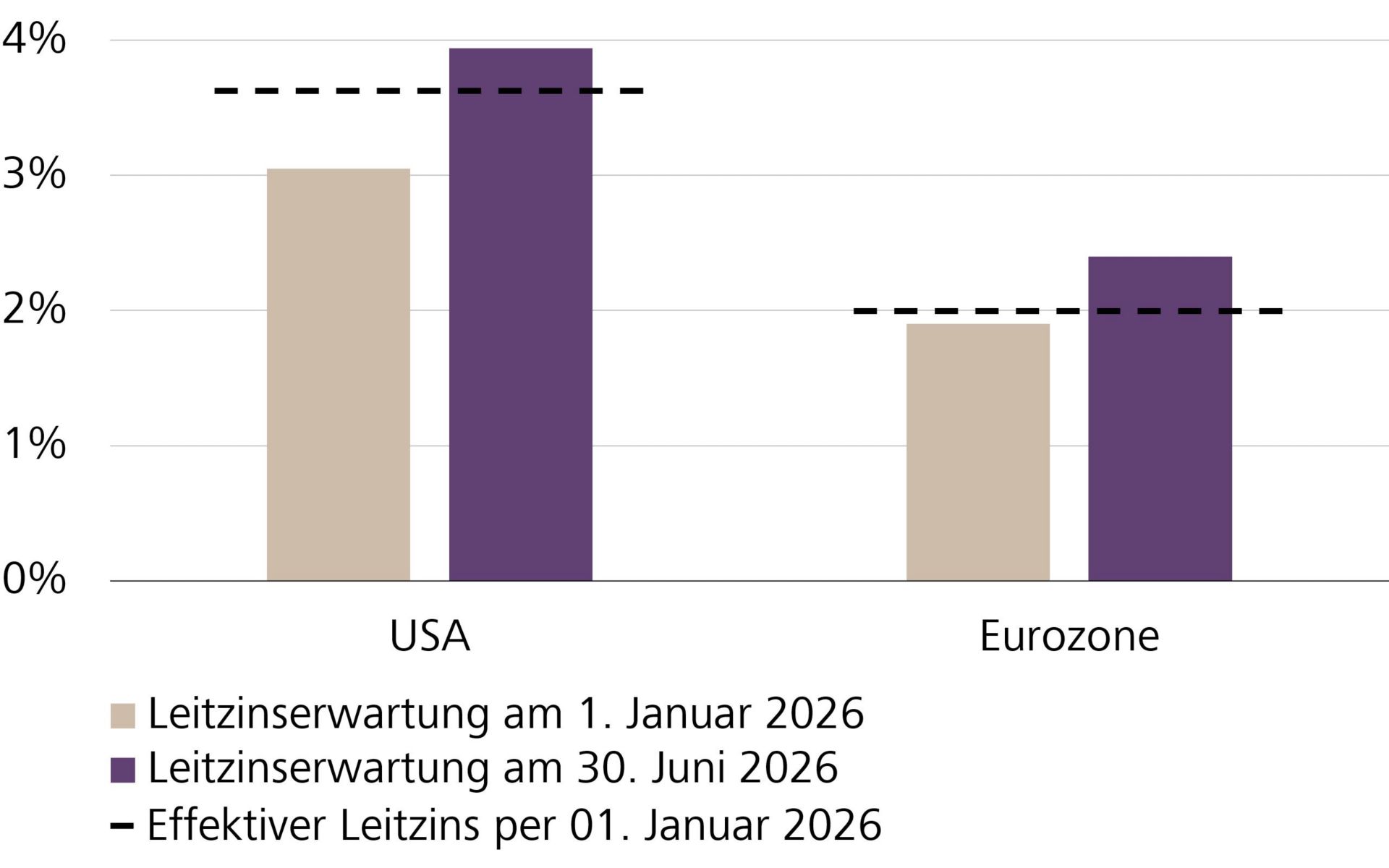 Leitzinserwartungen des Marktes für Ende Jahr und effektiver Leitzins zu Anfang Jahr in den USA und in der Eurozone 