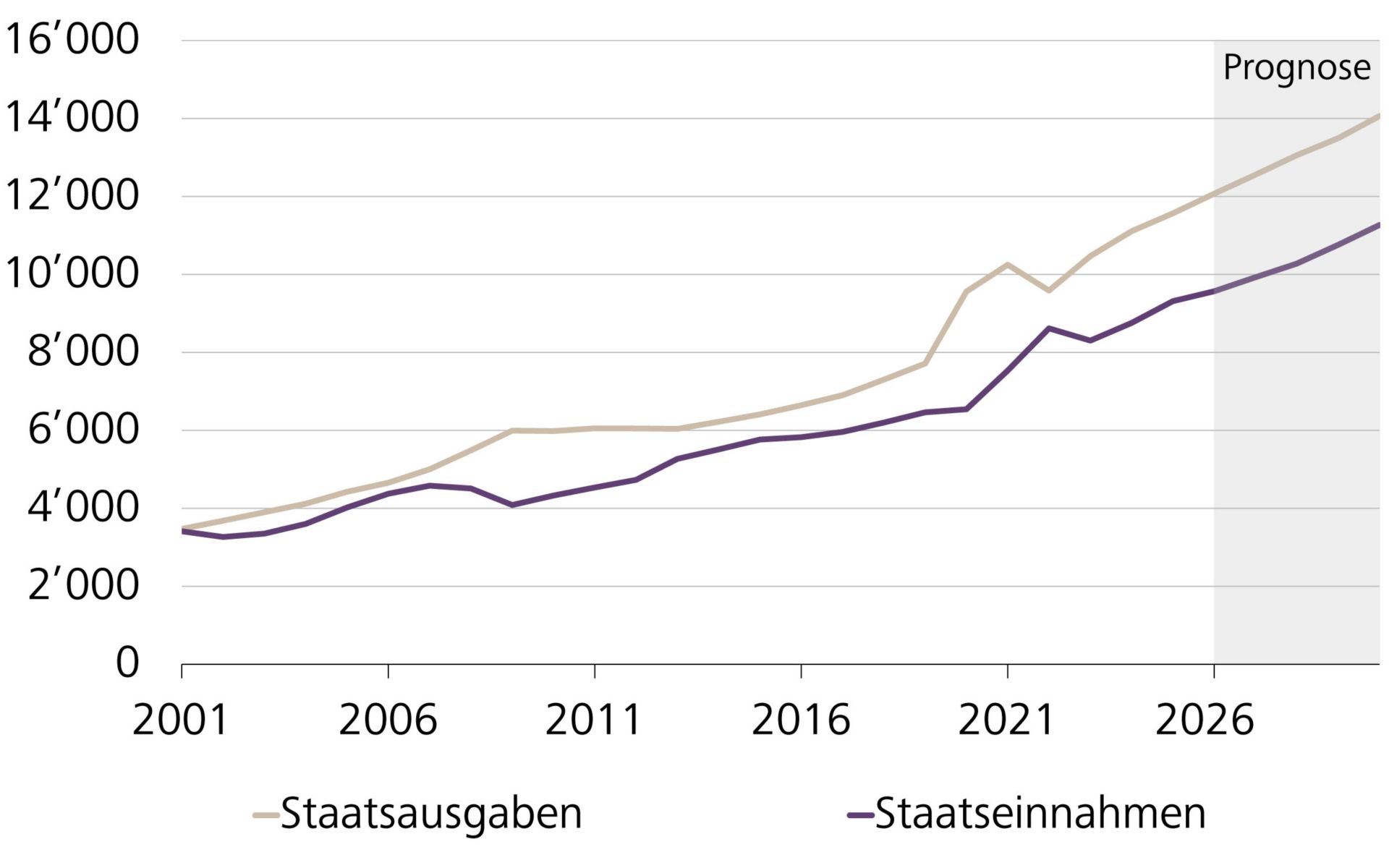 US-Staatsausgaben und -einnahmen, in Mrd. USD