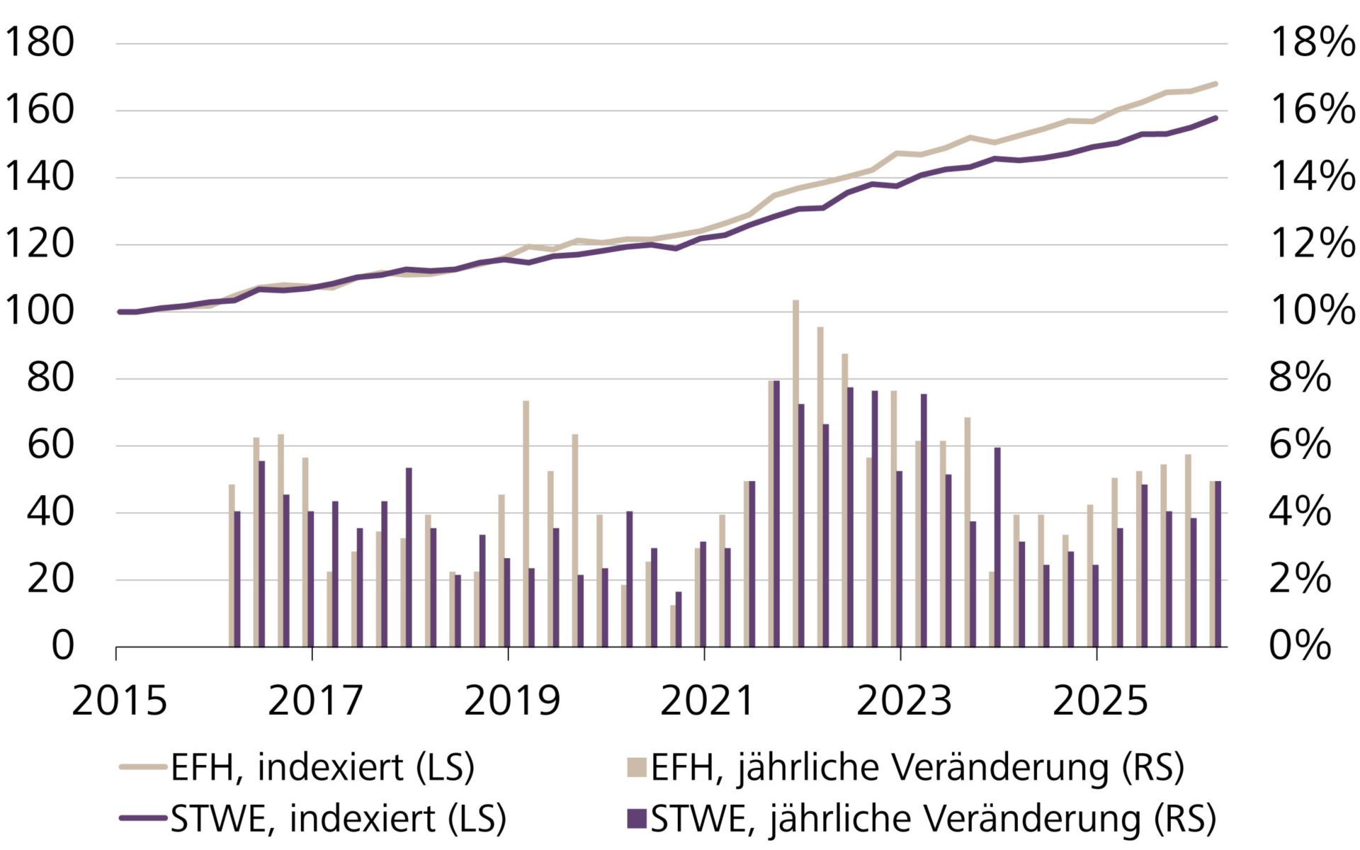 Preisentwicklung von Einfamilienhäusern (EFH) und Stockwerkeigentum (STWE) in der Schweiz