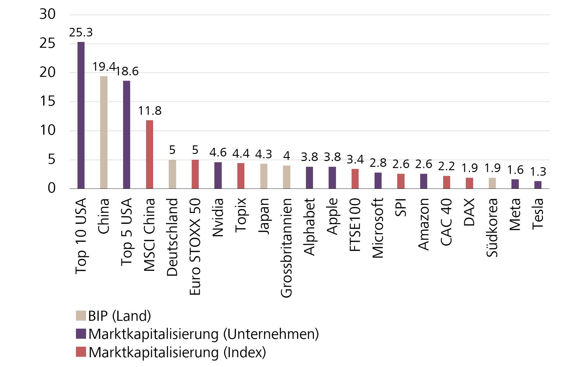 Marktkapitalisierungen und BIP im Vergleich, in Billionen USD