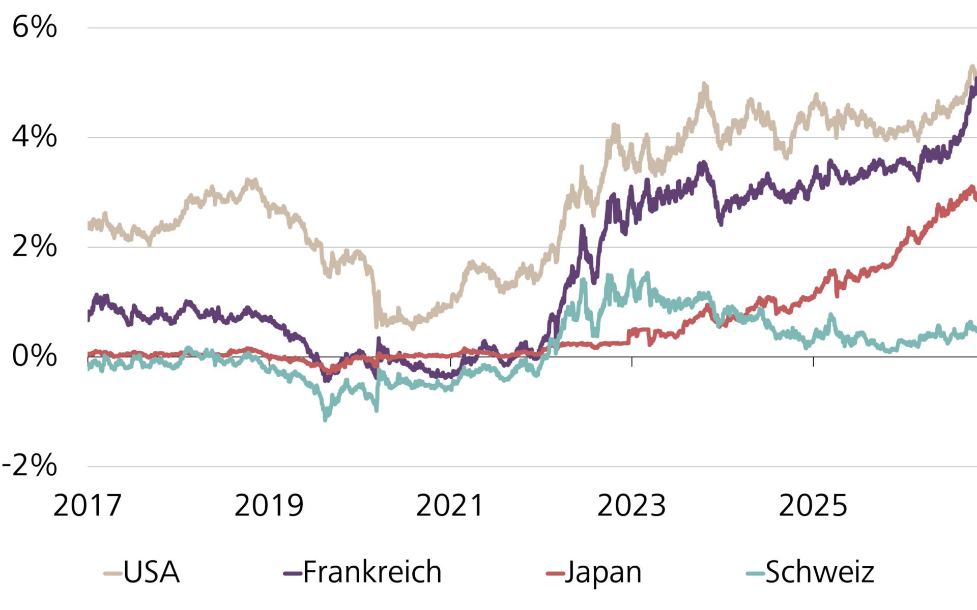 Renditen 10-jähriger Staatsanleihen in den USA, Frankreich, Japan und der Schweiz