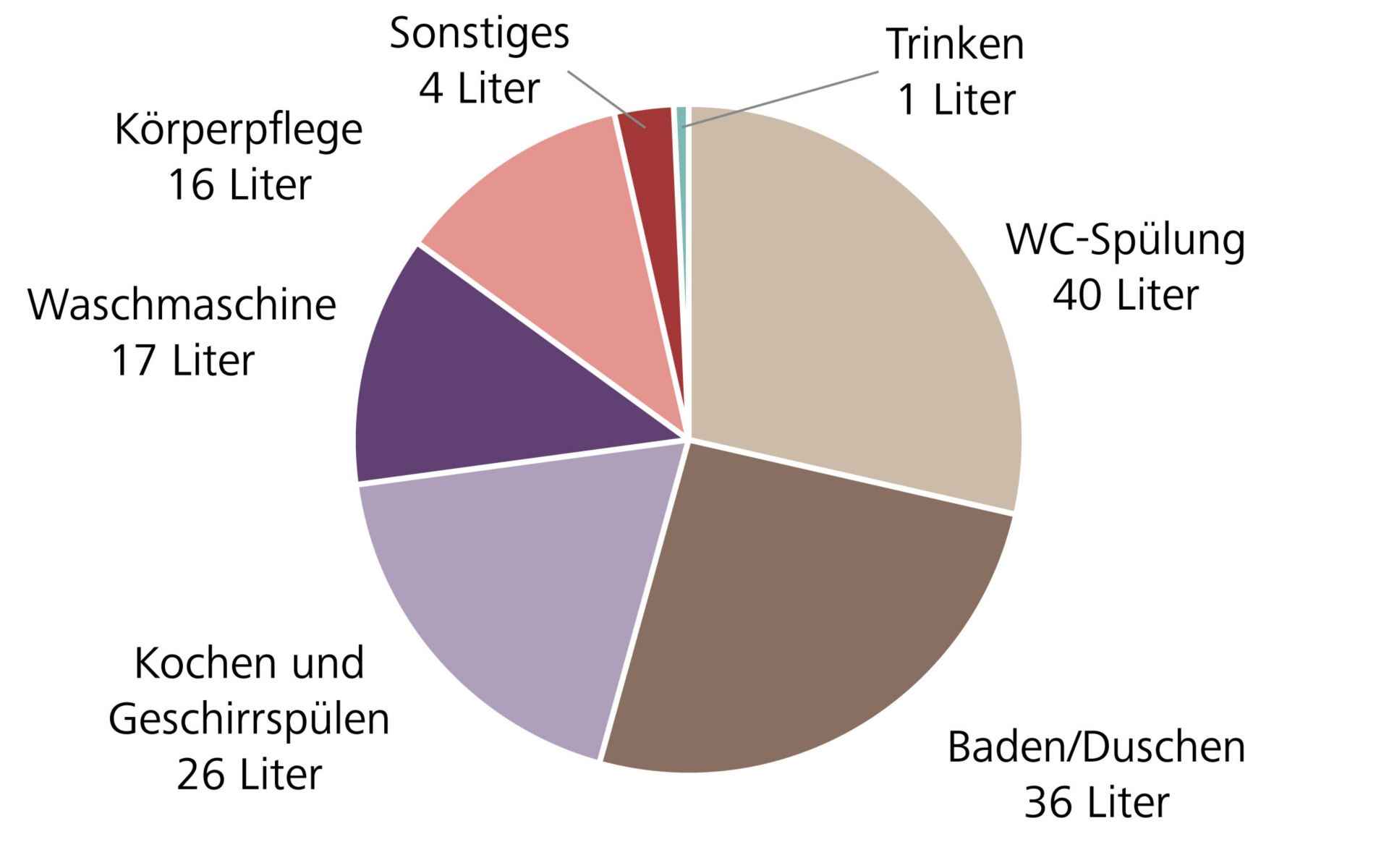 Verbrauch pro Person und Anwendung, in Liter/Tag